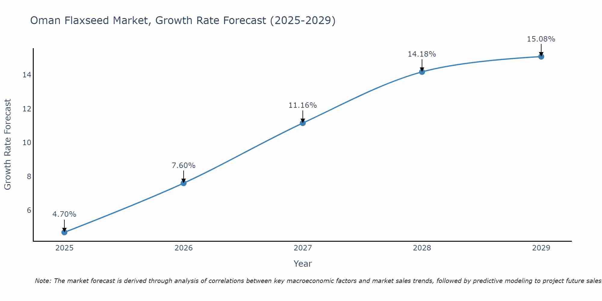 Oman Flaxseed Market Size Growth Rate
