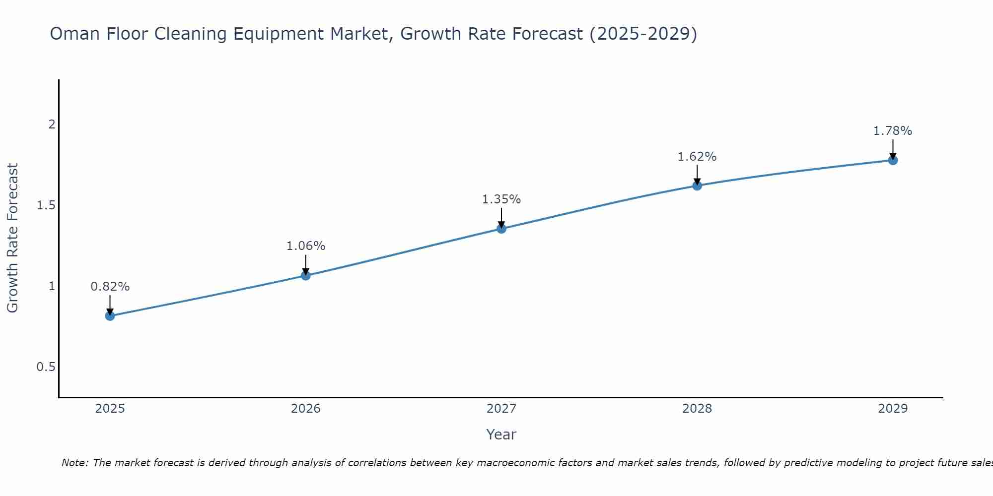 Oman Floor Cleaning Equipment Market Growth Rate