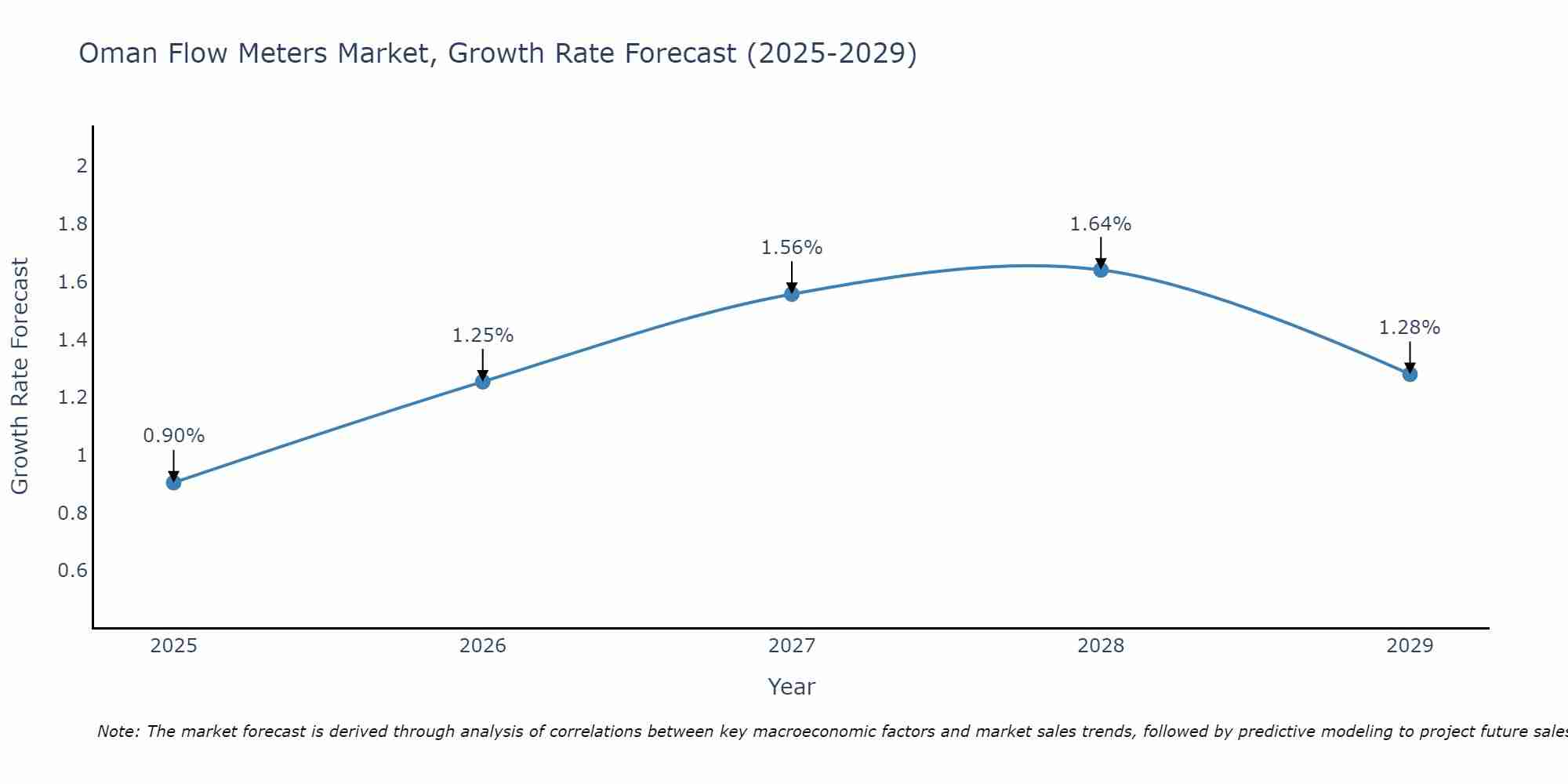 Oman Flow Meters Market Growth Rate