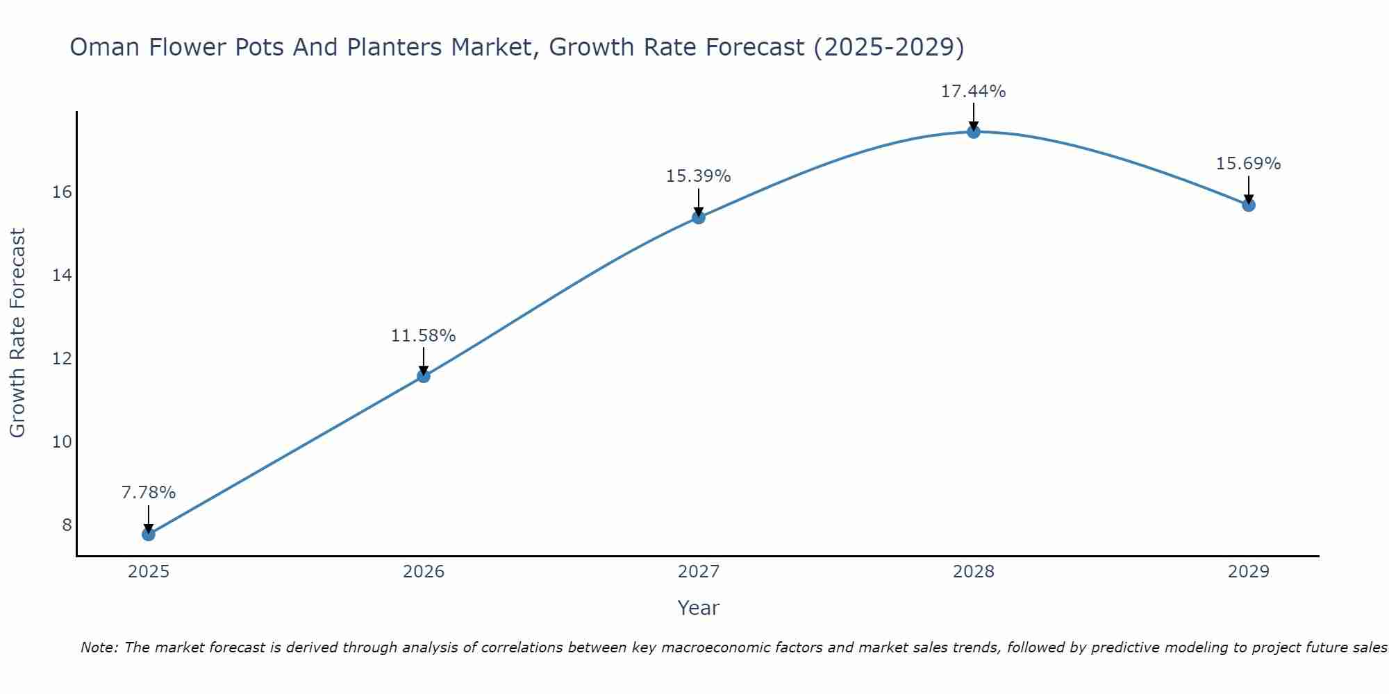 Oman Flower Pots And Planters Market Growth Rate