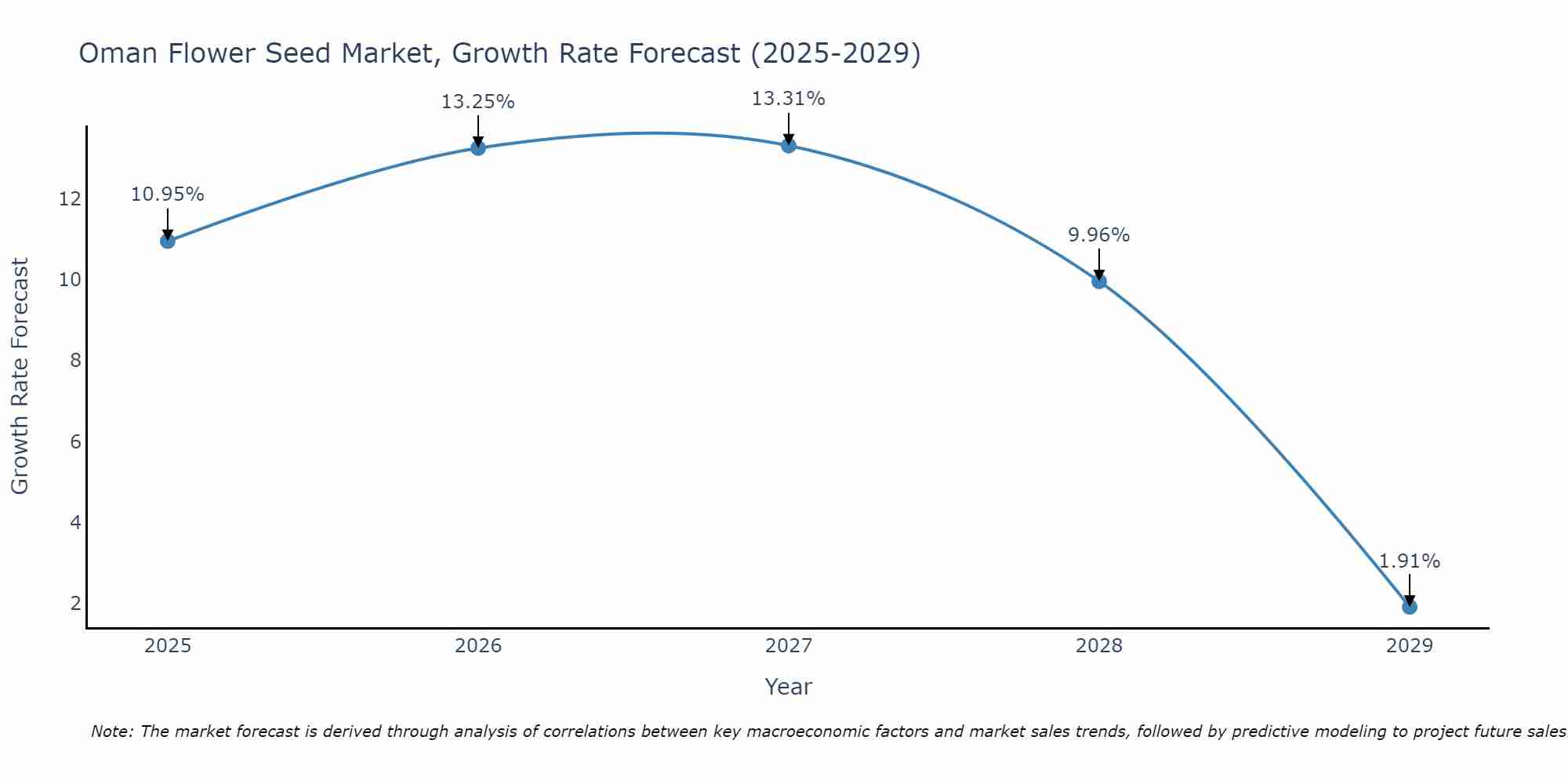 Oman Flower Seed Market Growth Rate