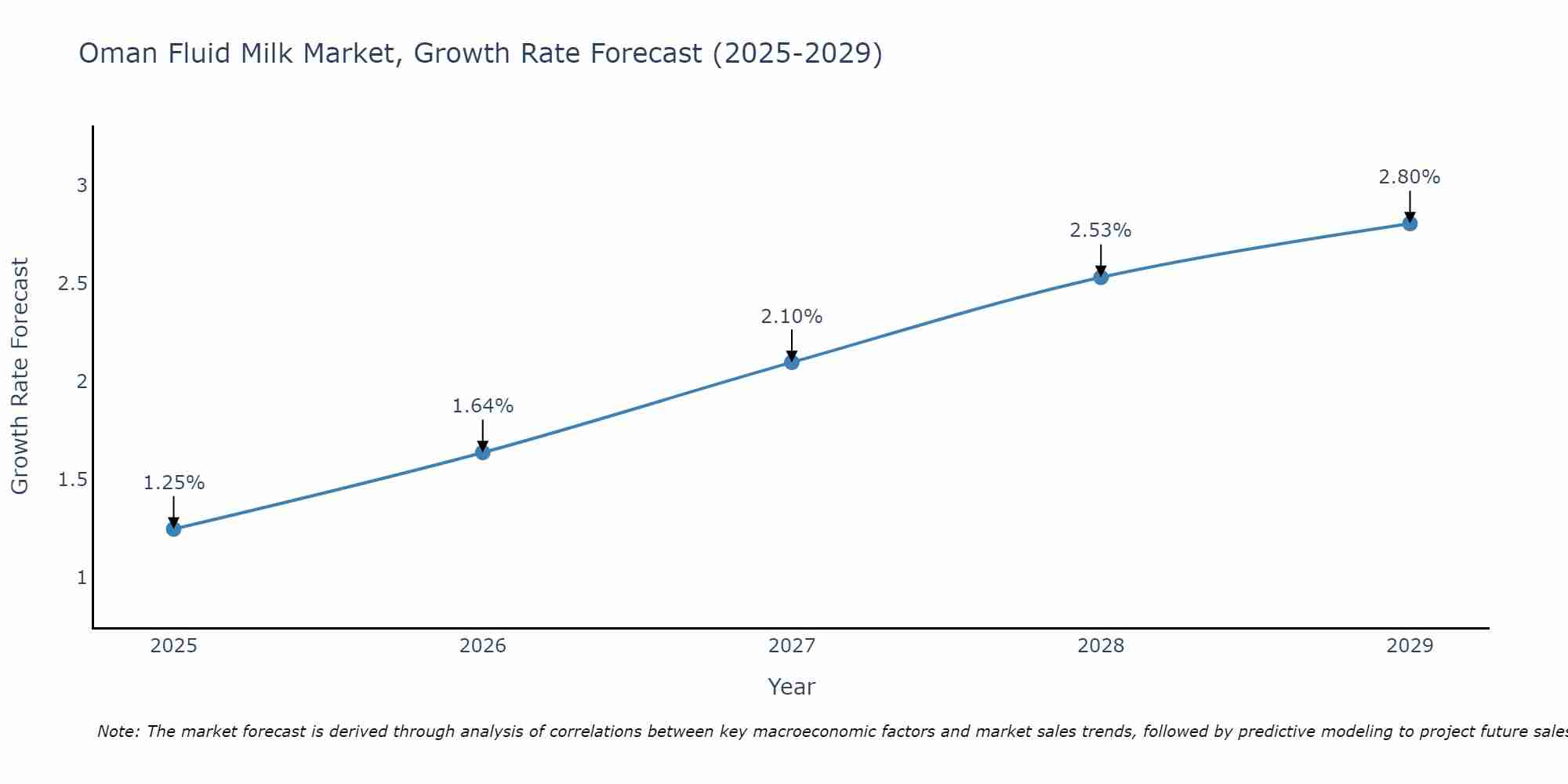 Oman Fluid Milk Market Size Growth Rate