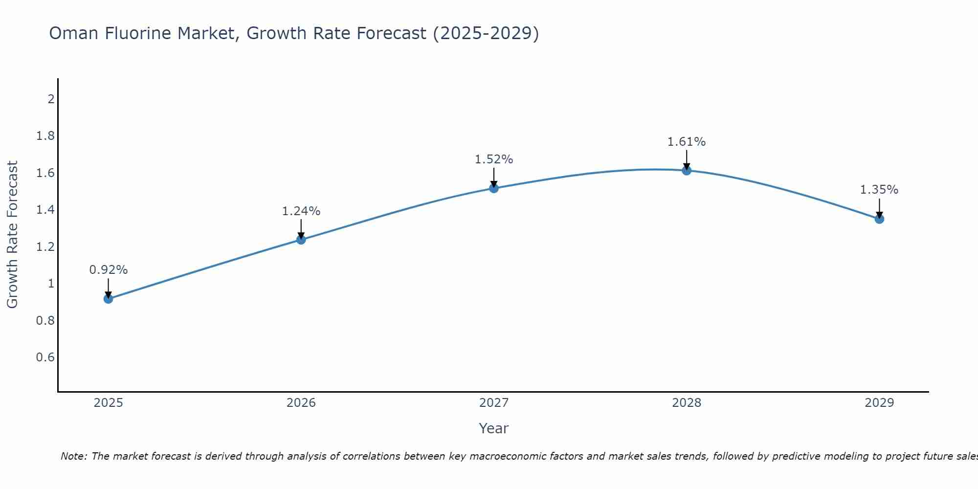 Oman Fluorine Market Growth Rate