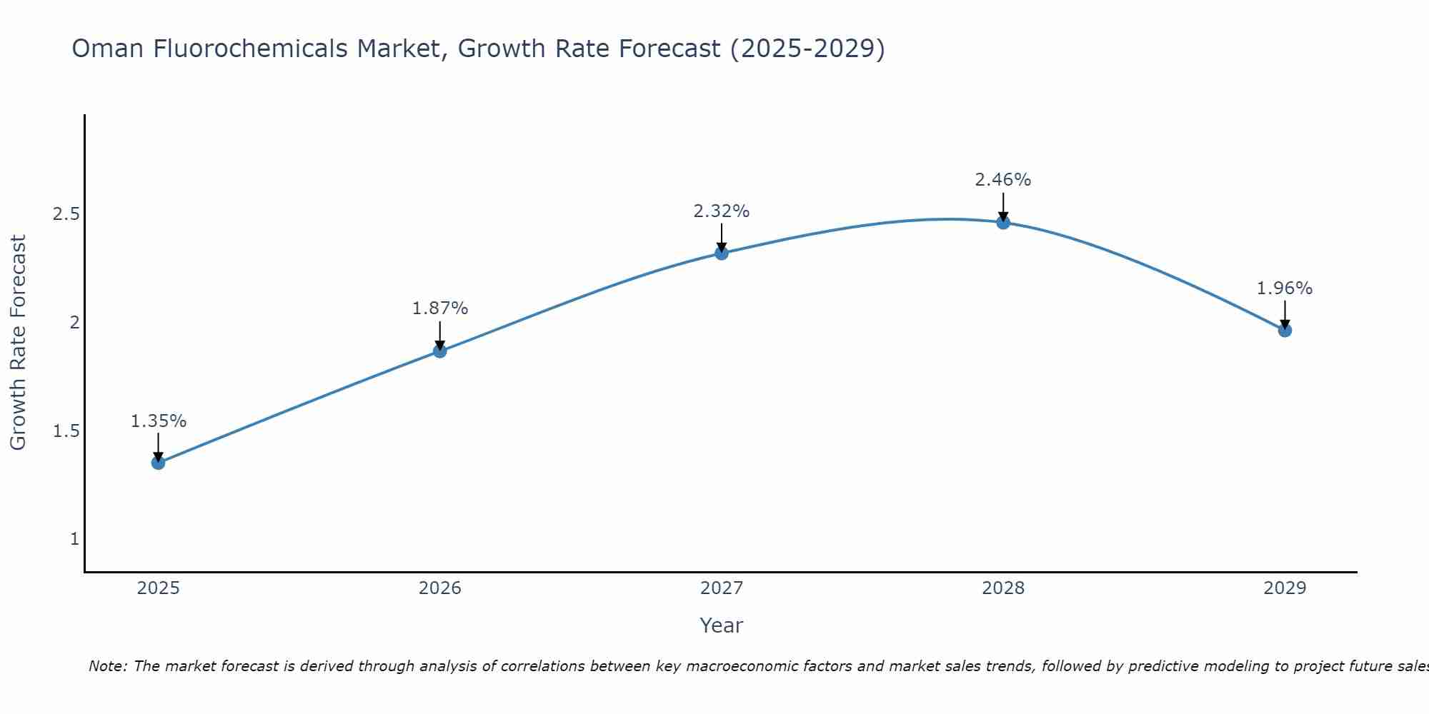Oman Fluorochemicals Market Size Growth Rate