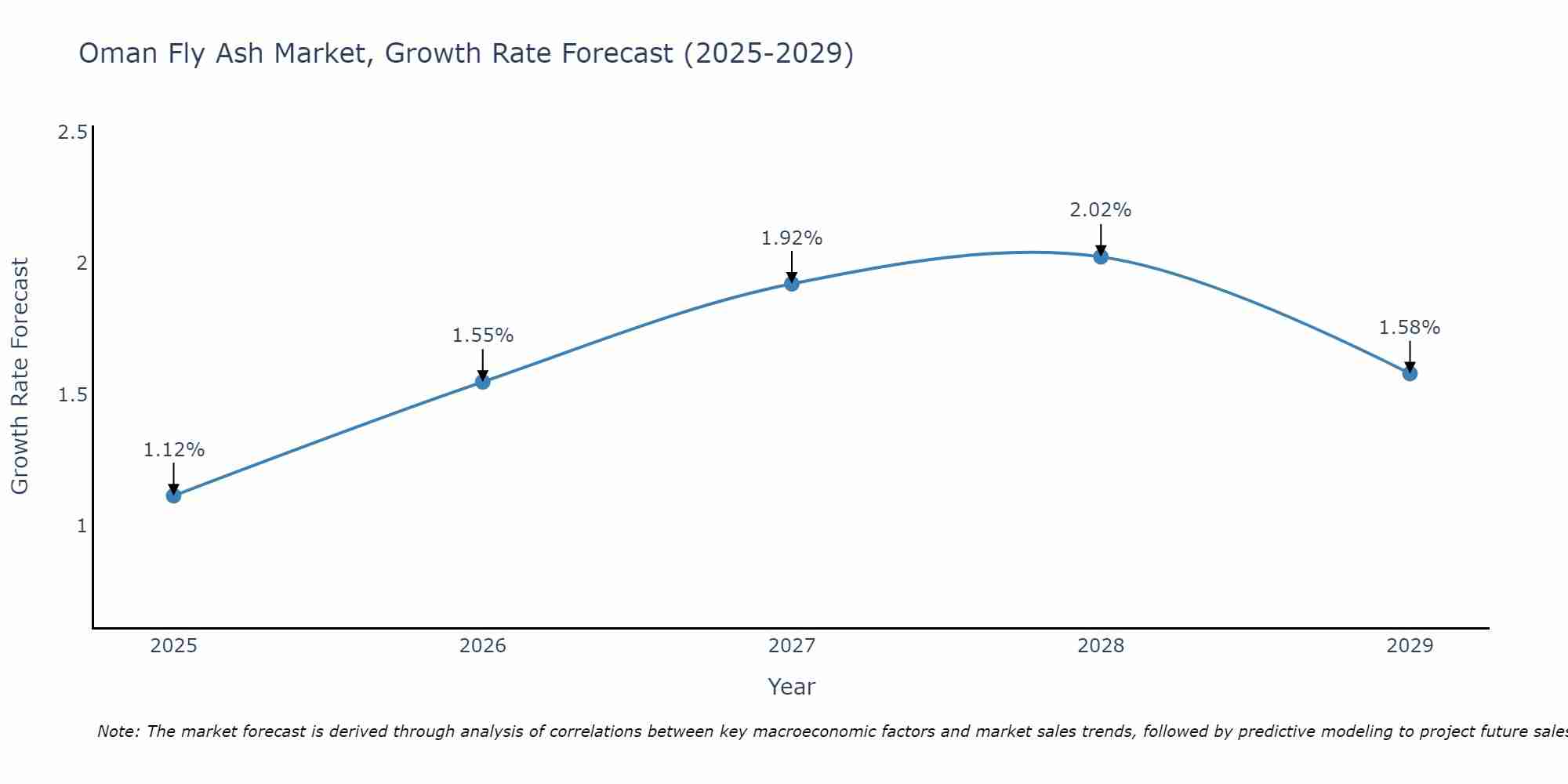 Oman Fly Ash Market Growth Rate