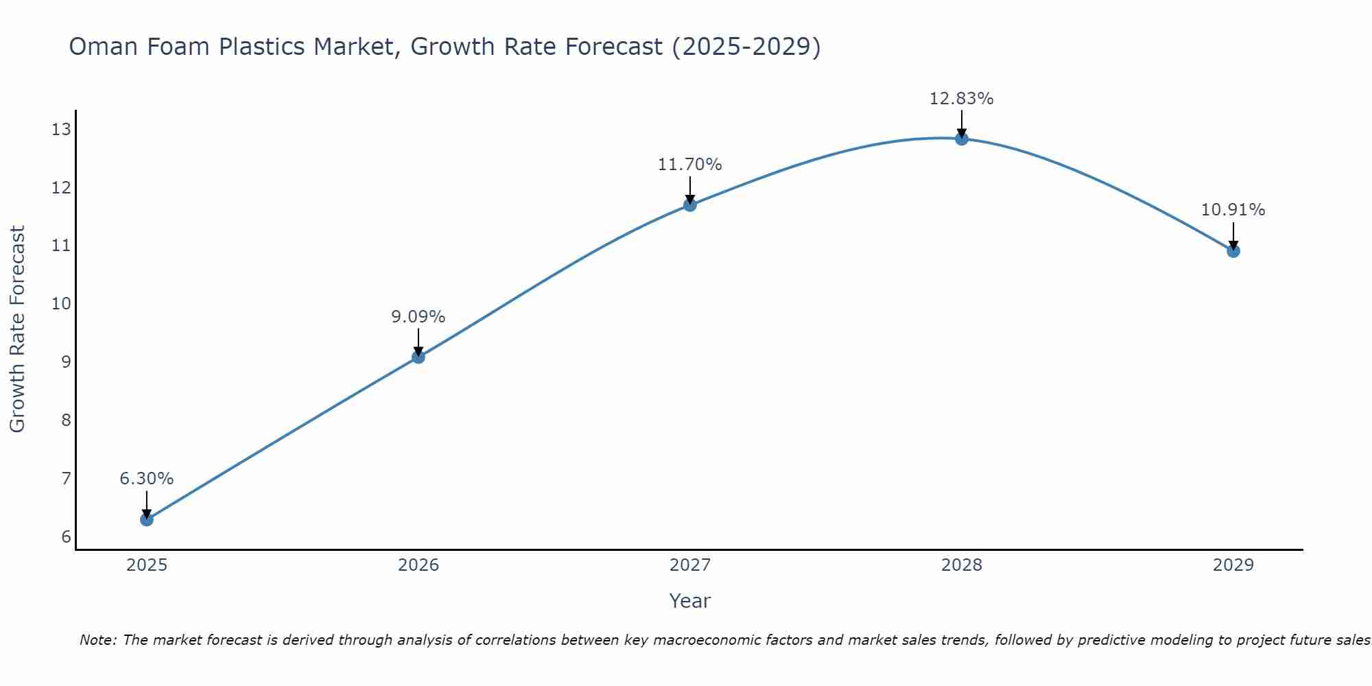 Oman Foam Plastics Market Size Growth Rate
