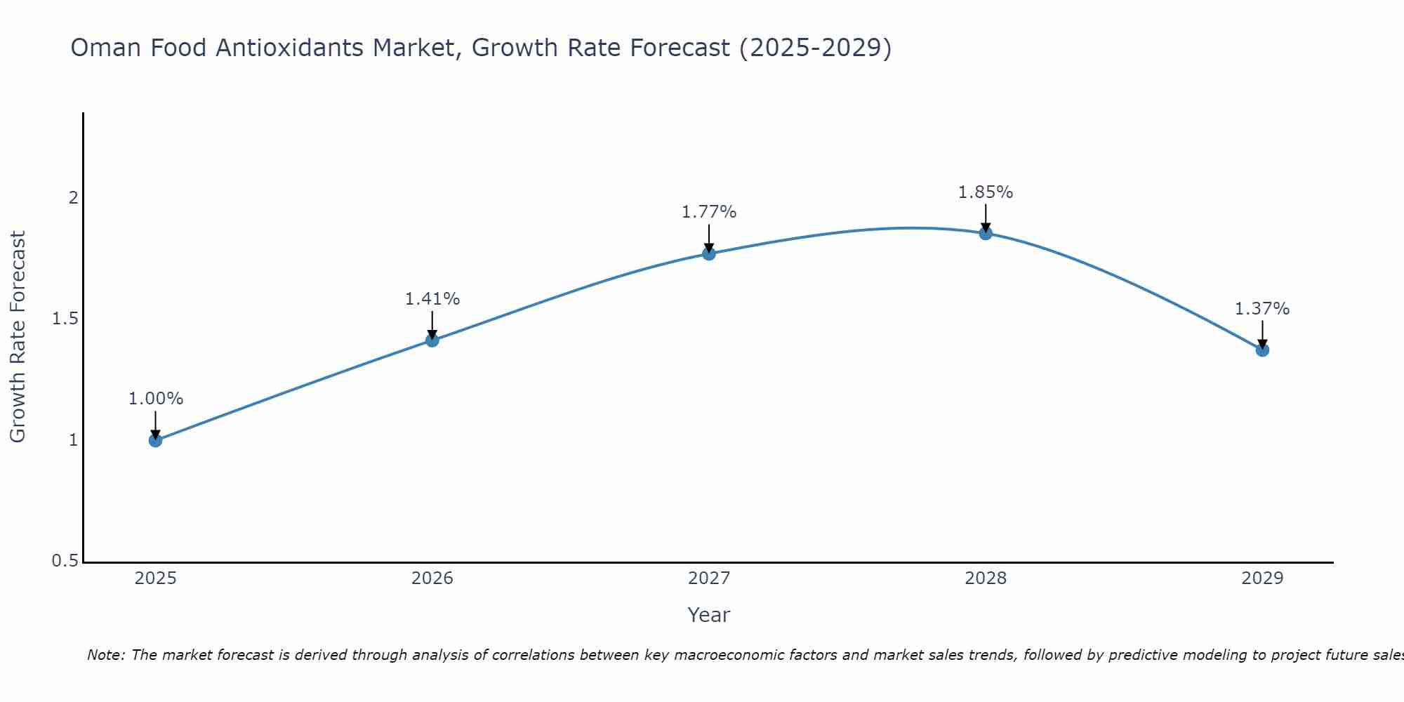Oman Food Antioxidants Market Growth Rate