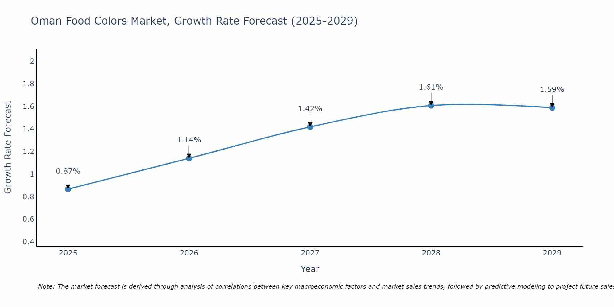 Oman Food Colors Market Growth Rate