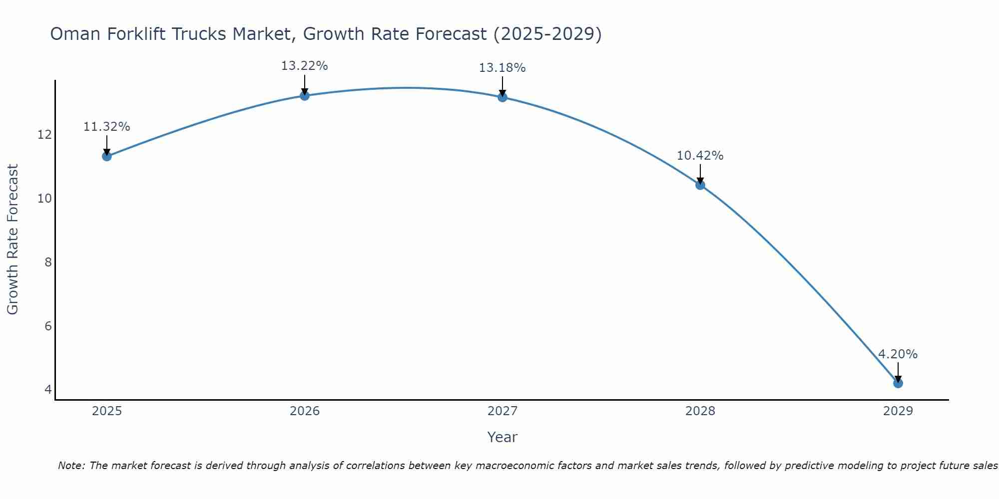 Oman Forklift Trucks Market Size Growth Rate