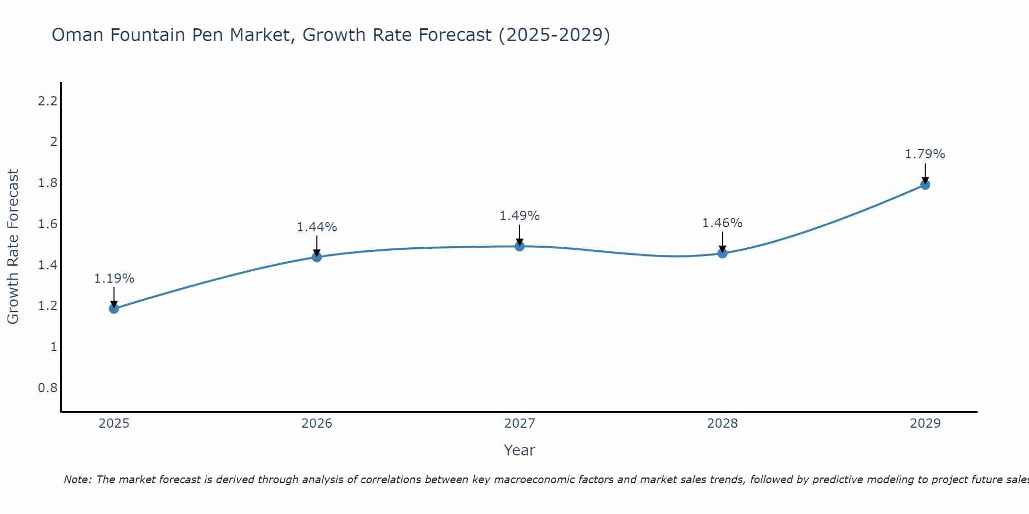 Oman Fountain Pen Market Growth Rate
