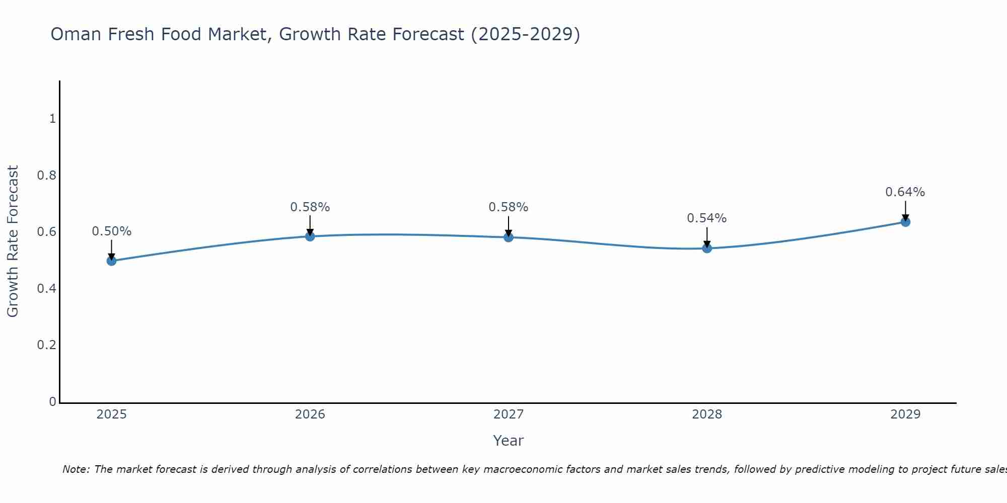 Oman Fresh Food Market Growth Rate