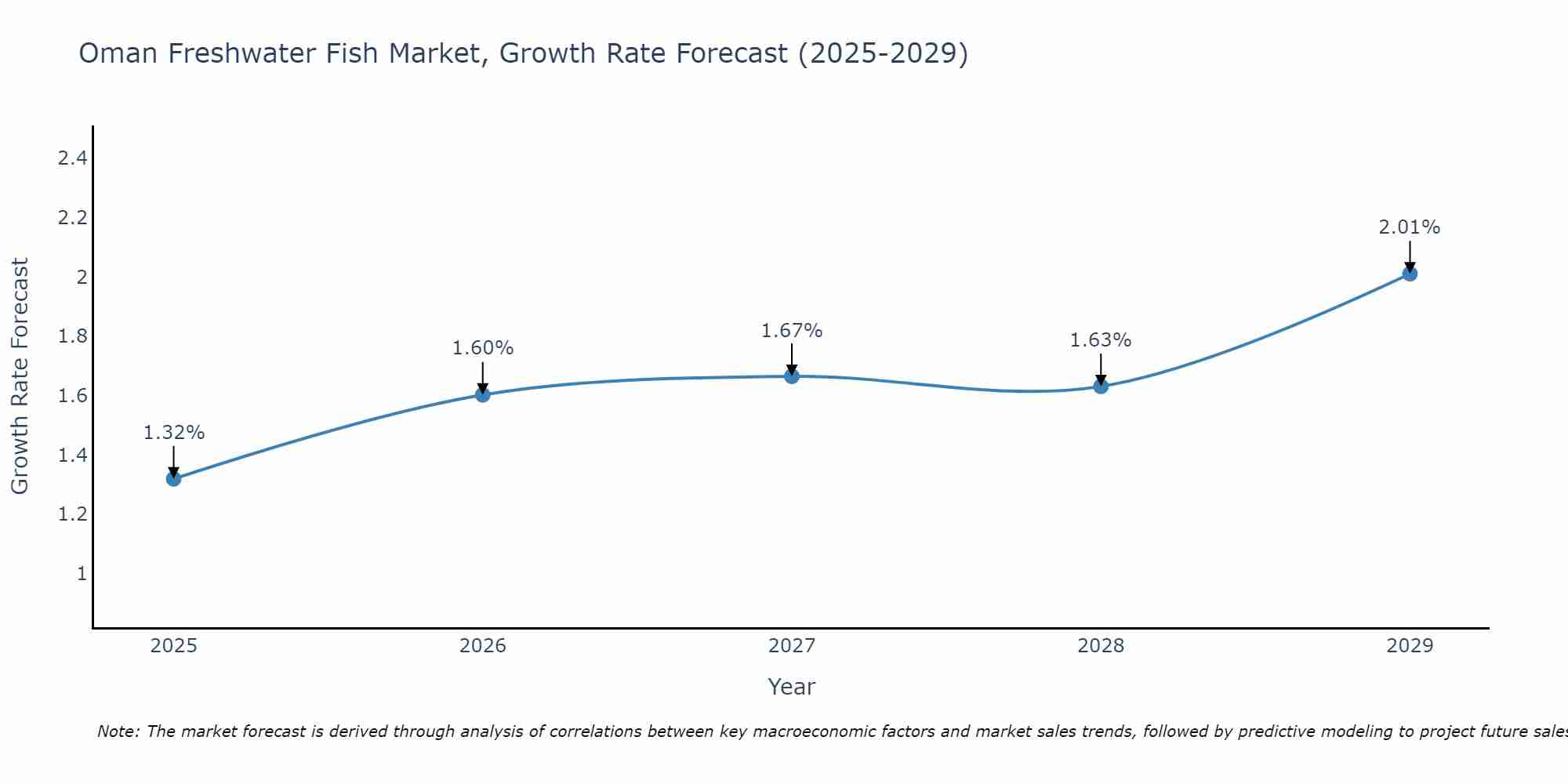 Oman Freshwater Fish Market Growth Rate