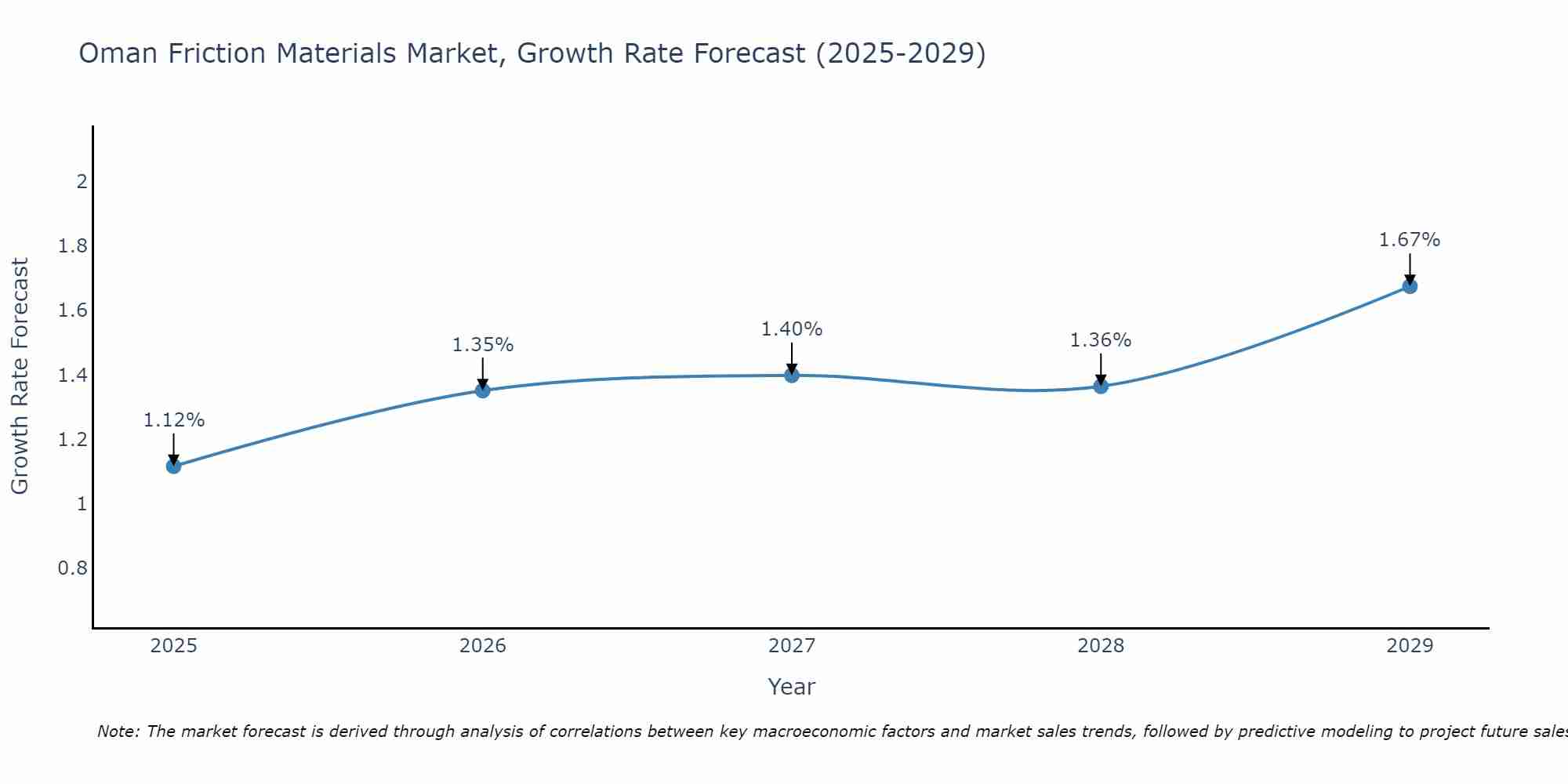 Oman Friction Materials Market Growth Rate