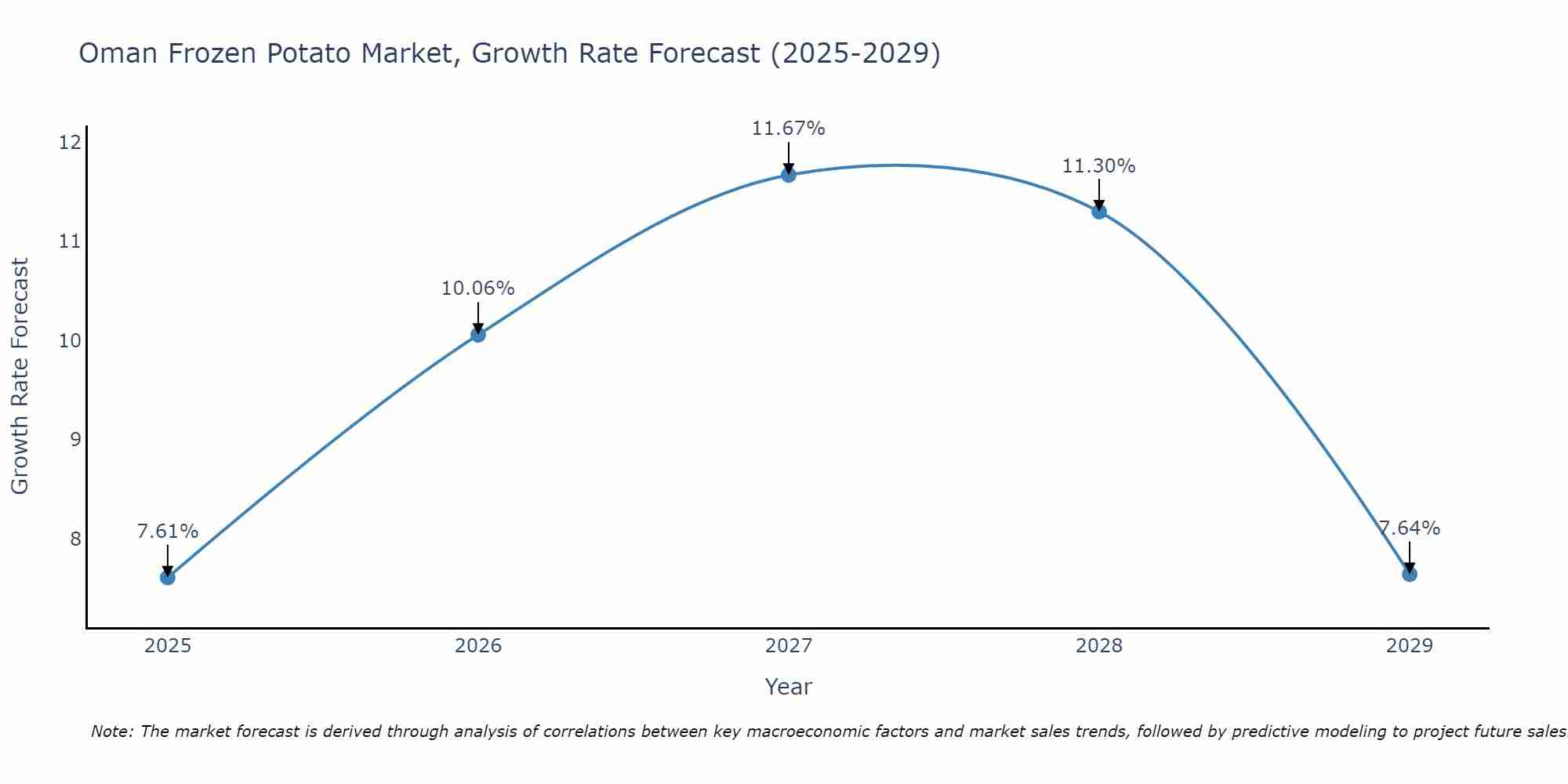 Oman Frozen Potato Market Size Growth Rate
