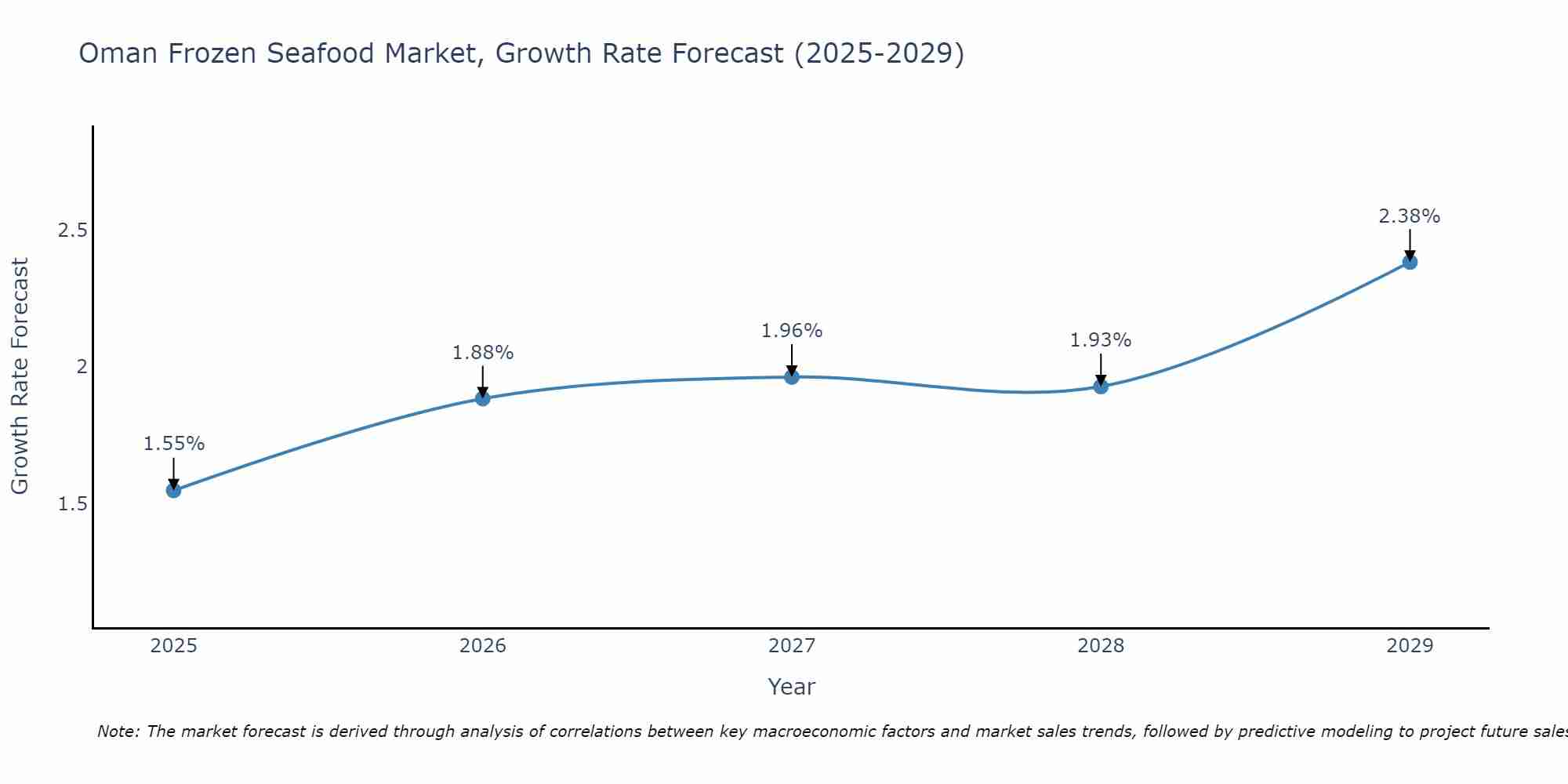 Oman Frozen Seafood Market Growth Rate