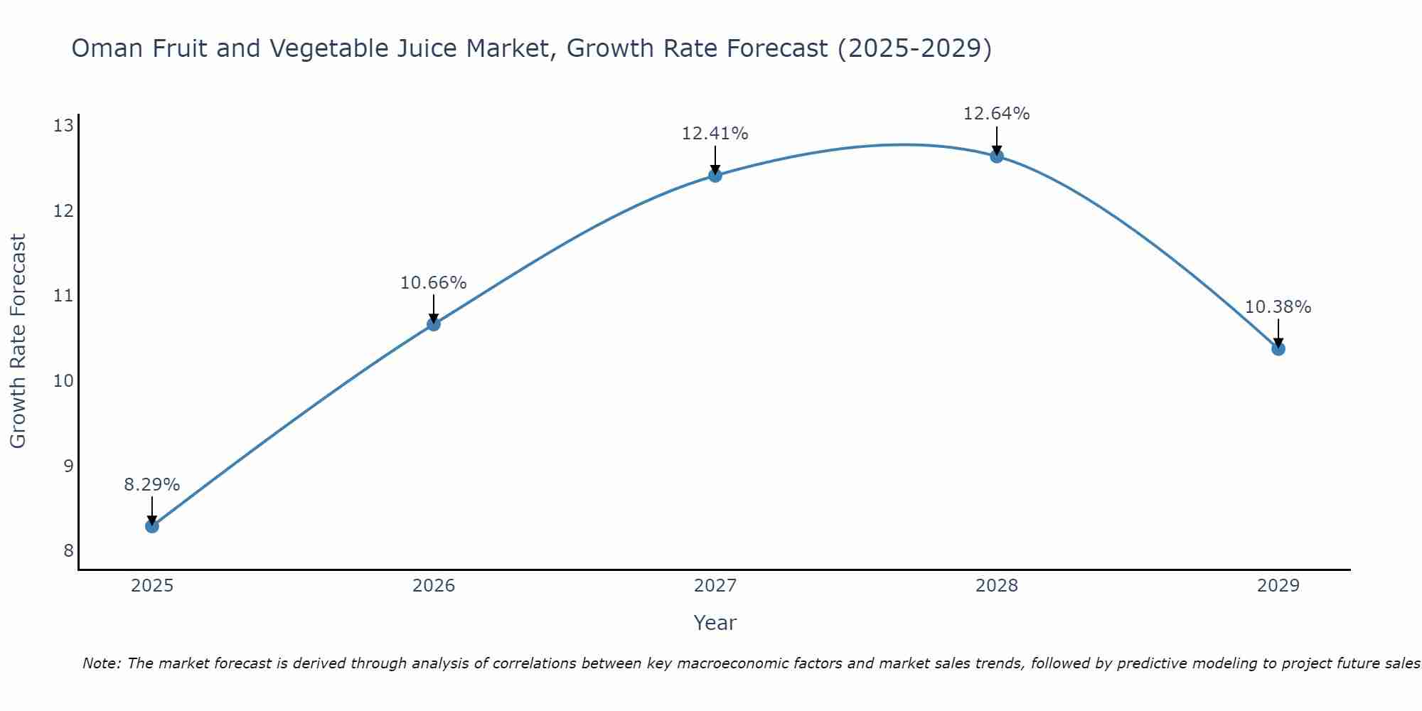 Oman Fruit and Vegetable Juice Market Growth Rate