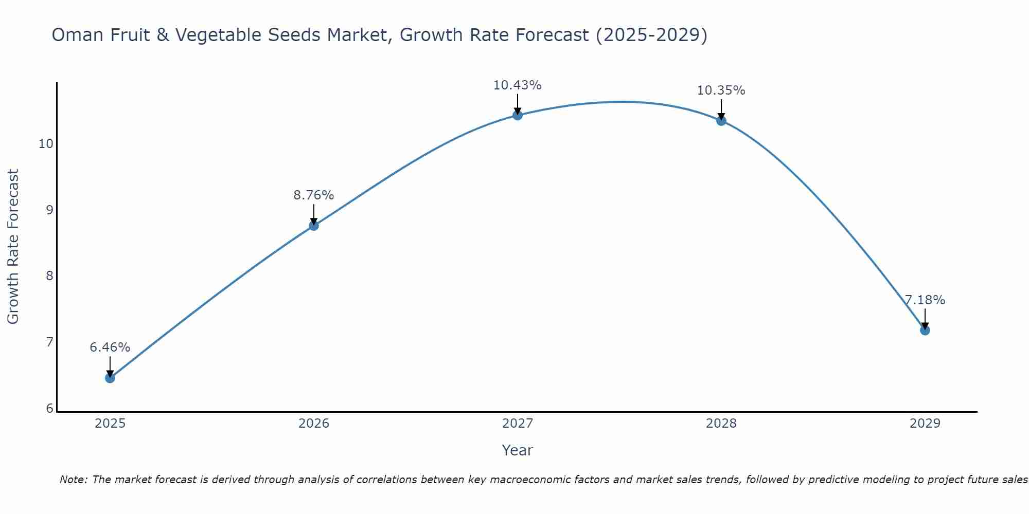 Oman Fruit & Vegetable Seeds Market Growth Rate