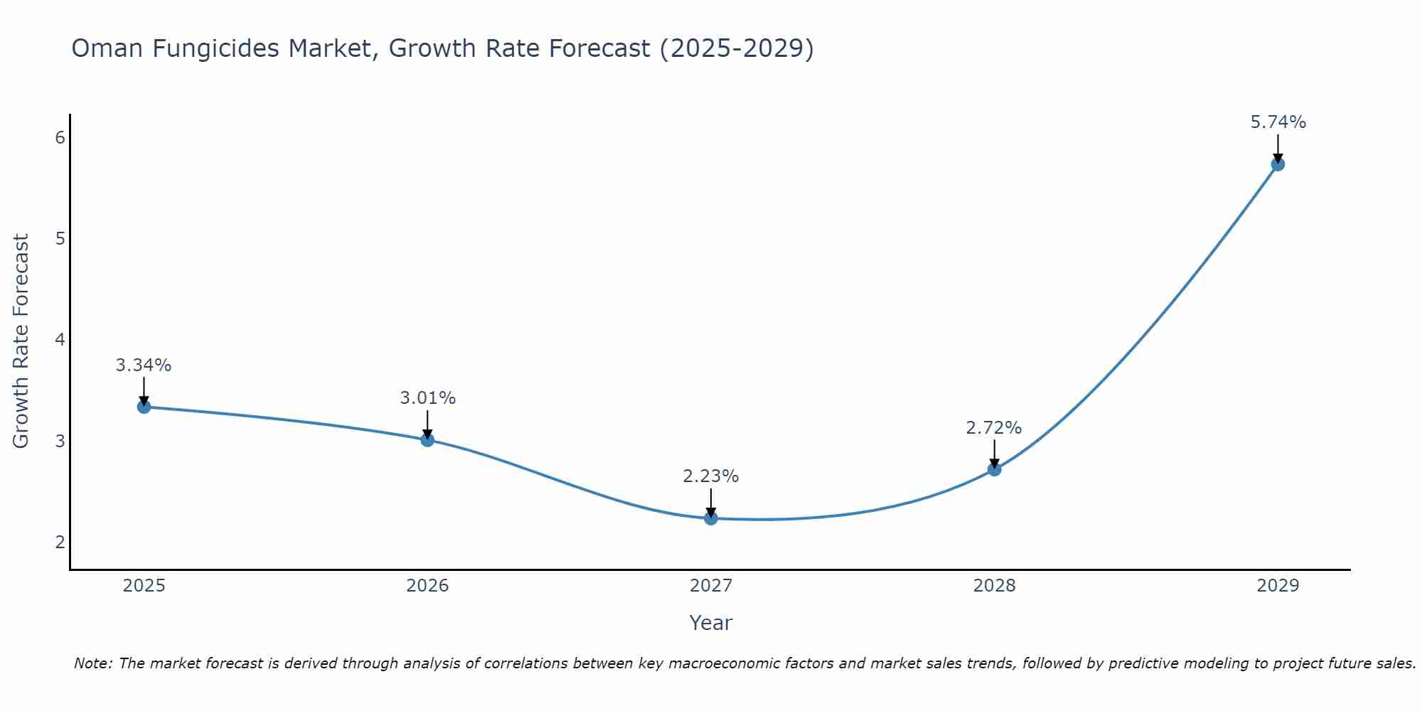 Oman Fungicides Market Growth Rate