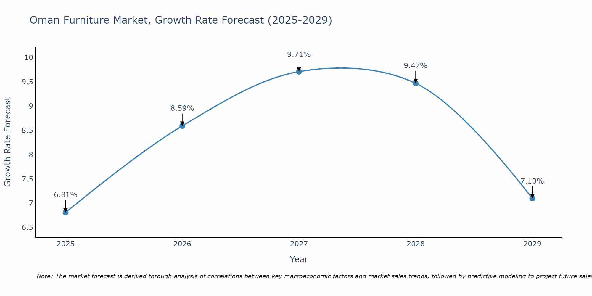 Oman Furniture Market Size Growth Rate