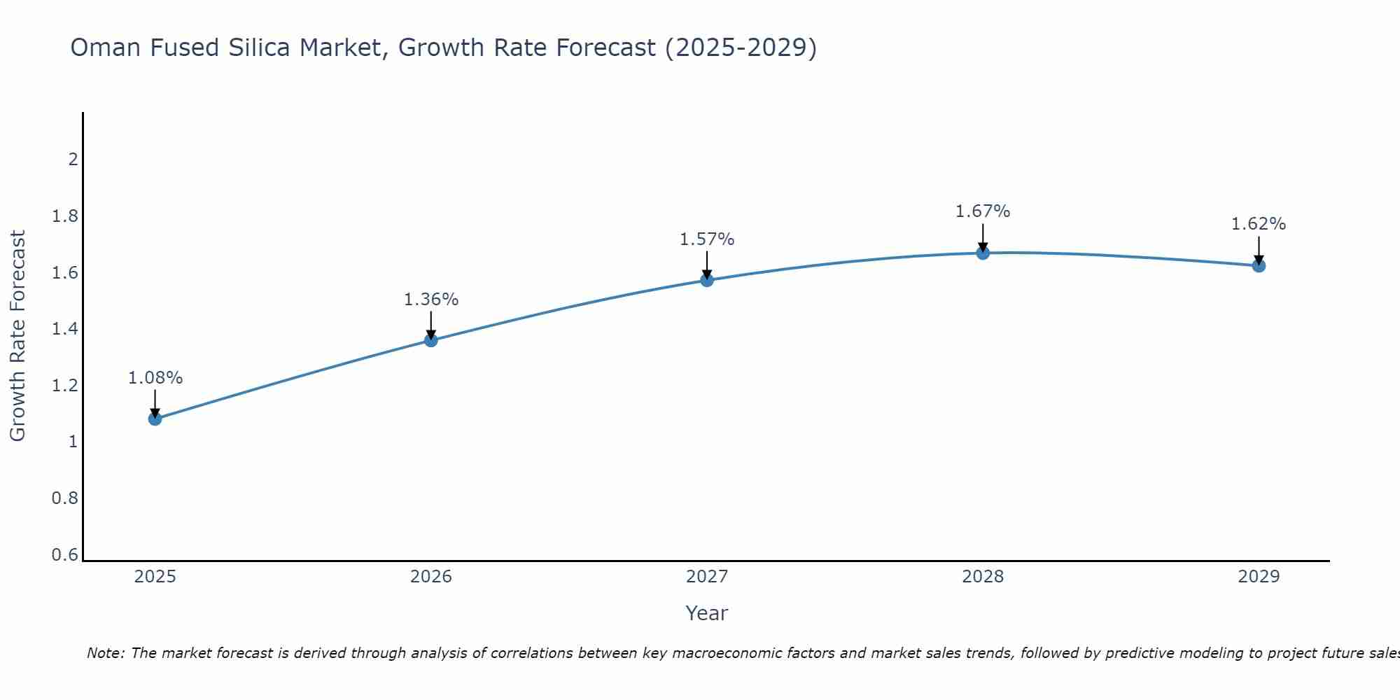 Oman Fused Silica Market Growth Rate