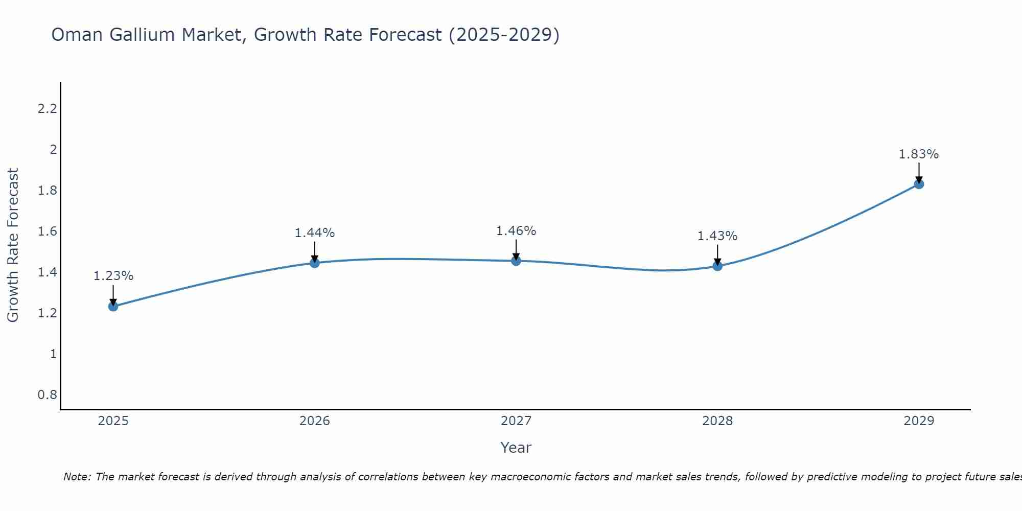 Oman Gallium Market Growth Rate
