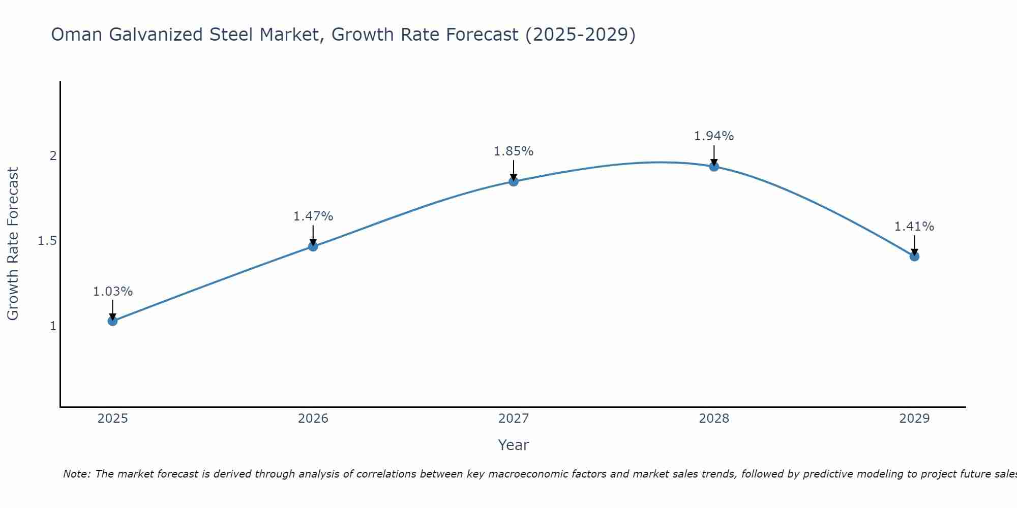 Oman Galvanized Steel Market Growth Rate