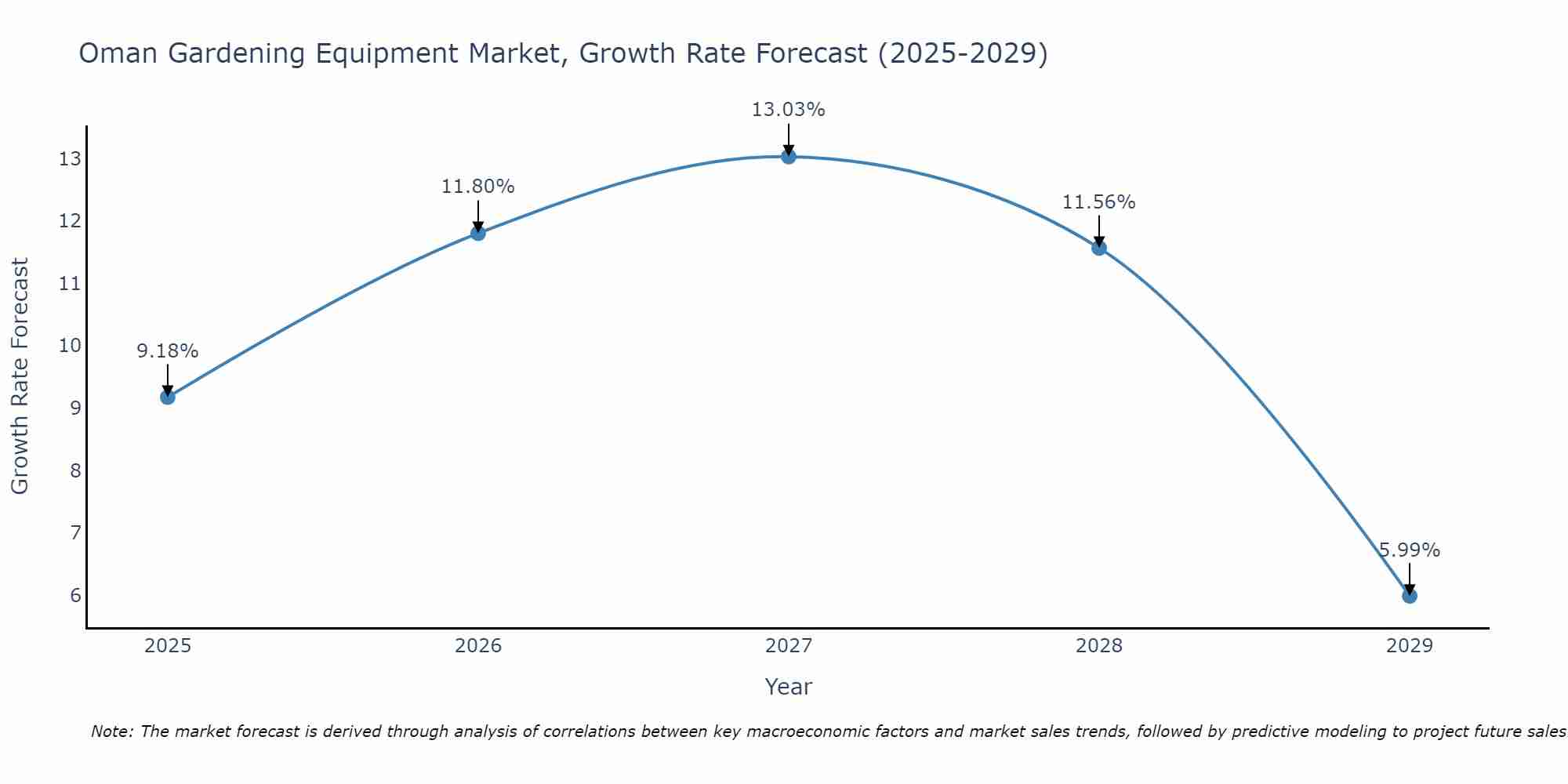 Oman Gardening Equipment Market Growth Rate