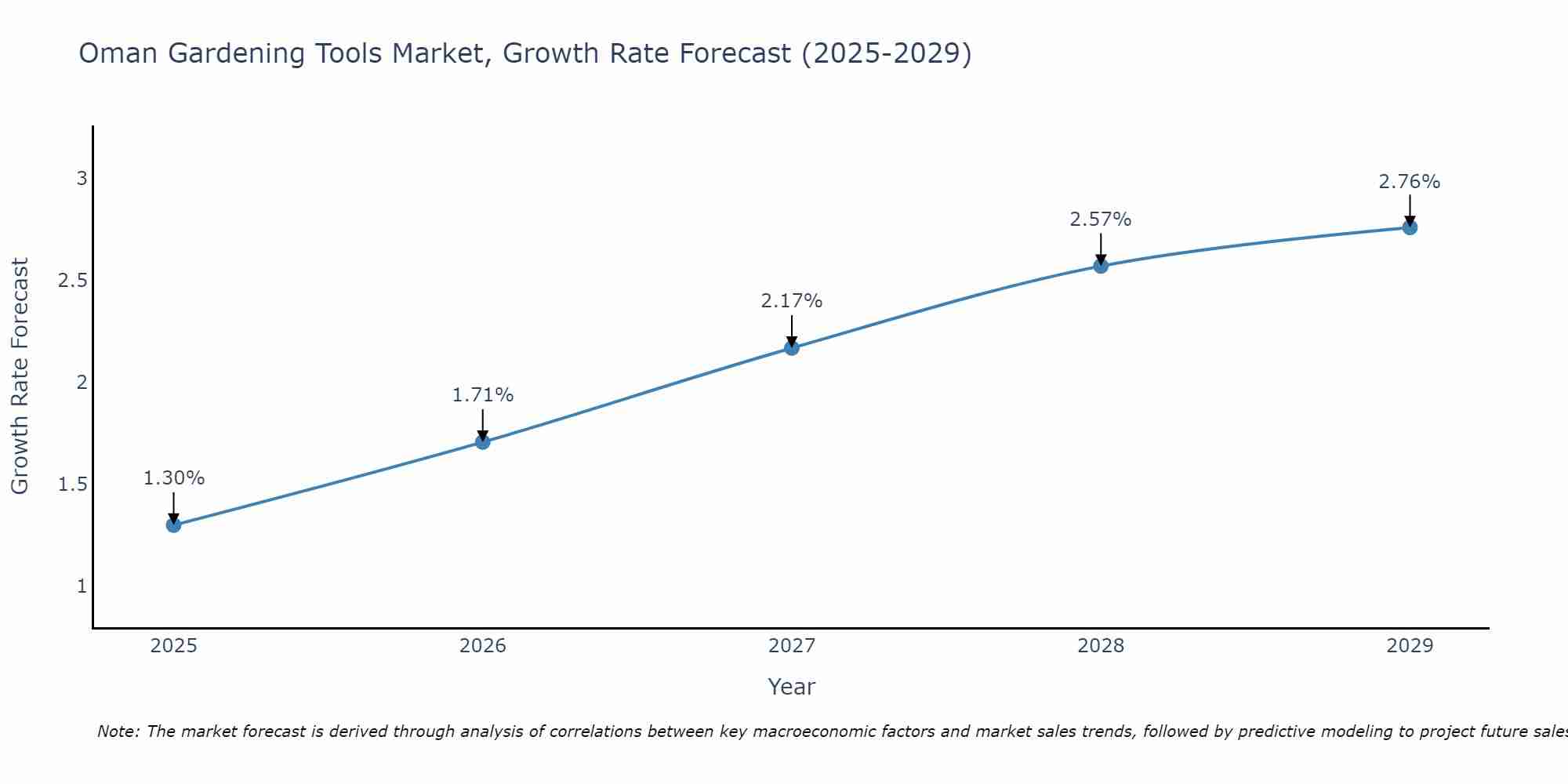 Oman Gardening Tools Market Growth Rate