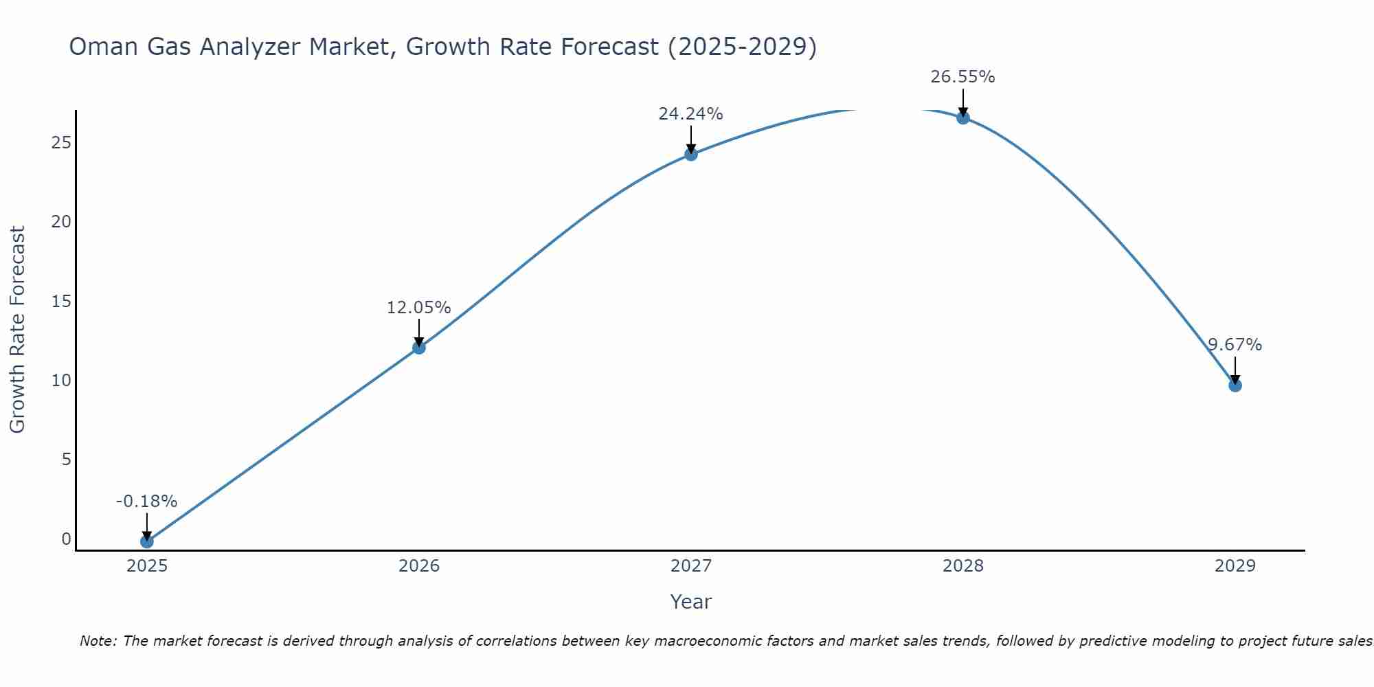 Oman Gas Analyzer Market Growth Rate