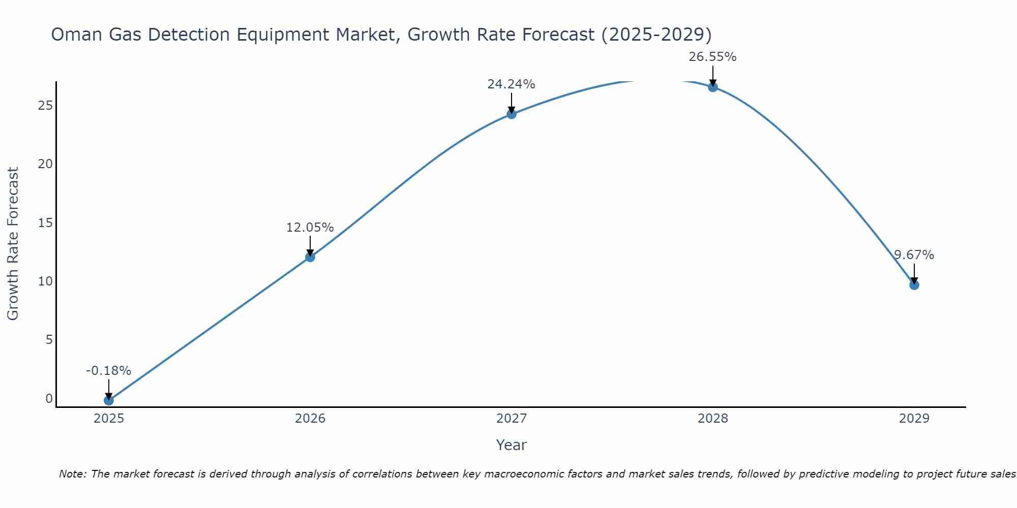 Oman Gas Detection Equipment Market Growth Rate