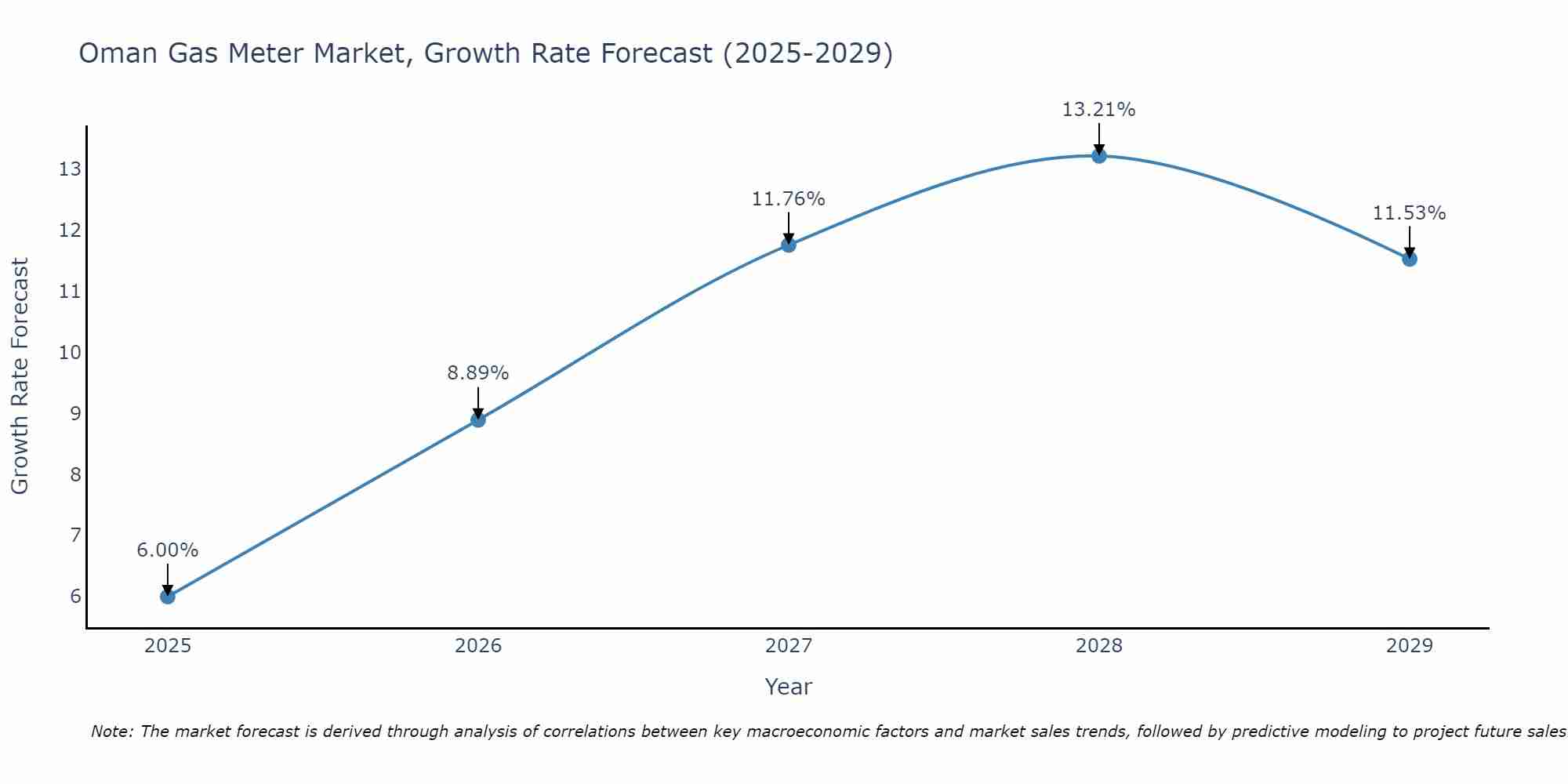 Oman Gas Meter Market Growth Rate