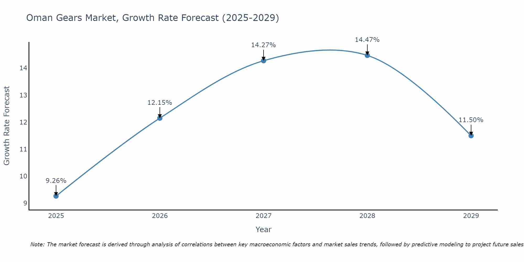 Oman Gears Market Growth Rate