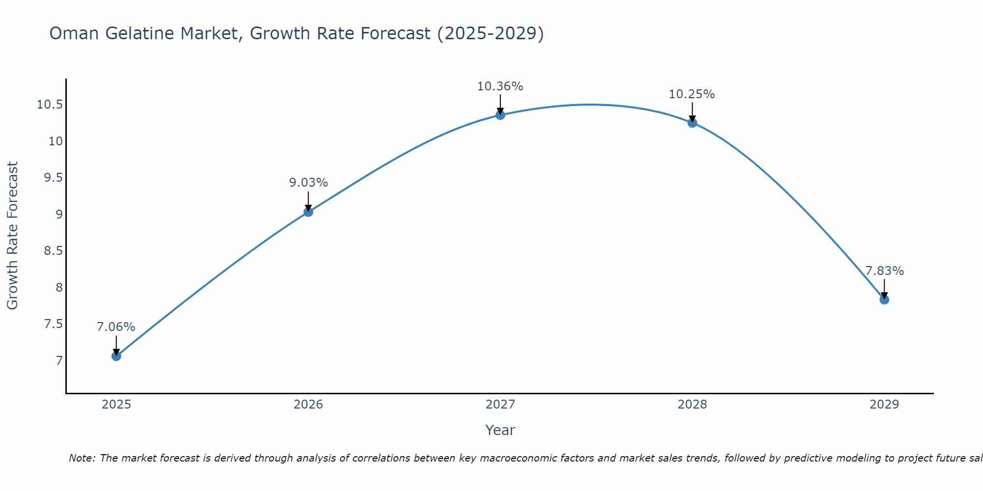 Oman Gelatine Market Growth Rate