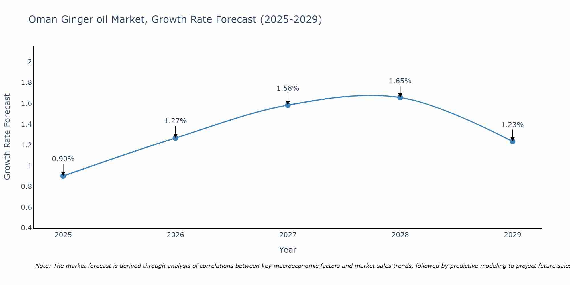 Oman Ginger oil Market Growth Rate