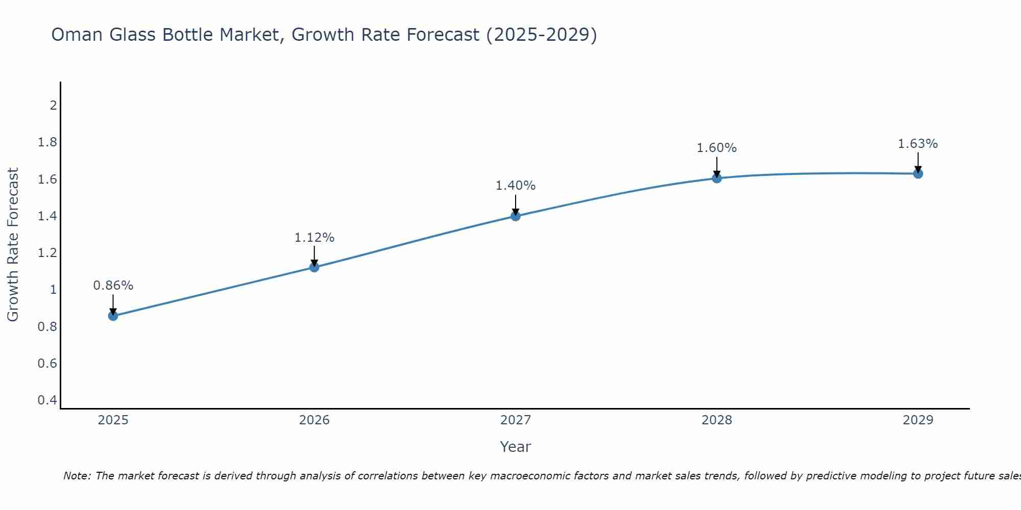 Oman Glass Bottle Market Size Growth Rate