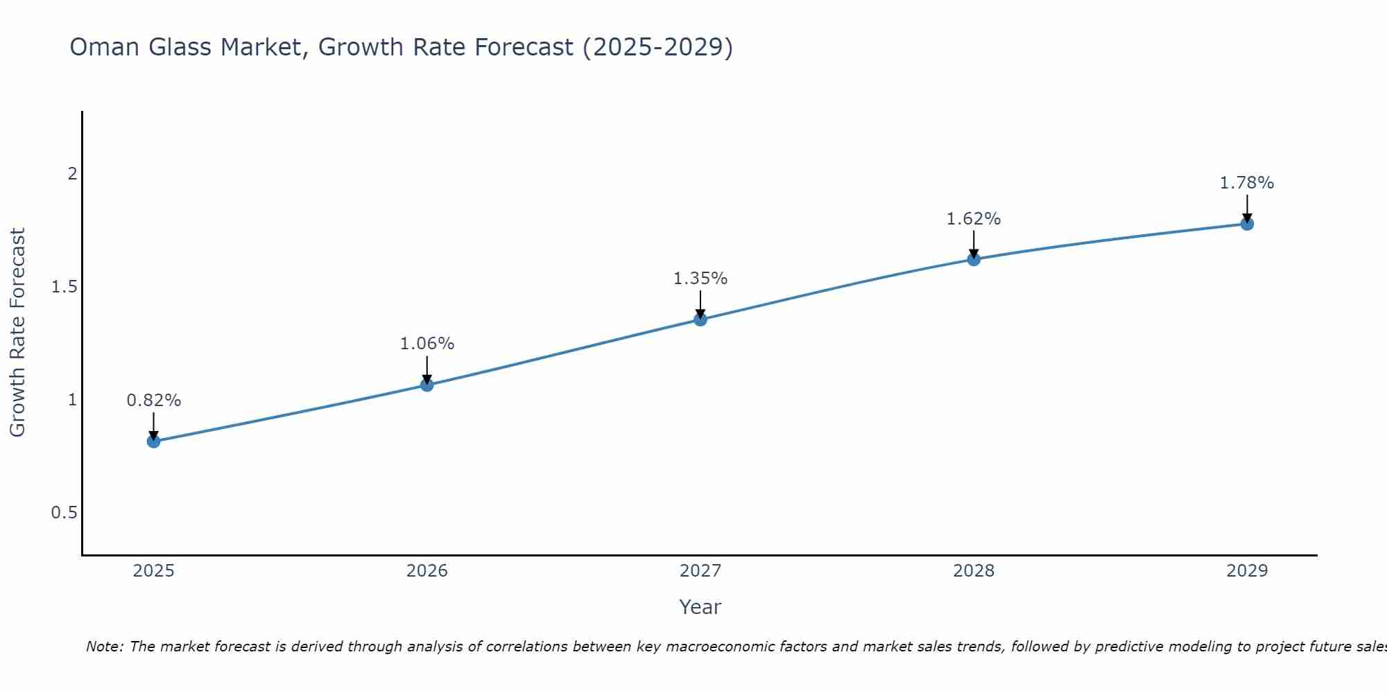 Oman Glass Market Growth Rate