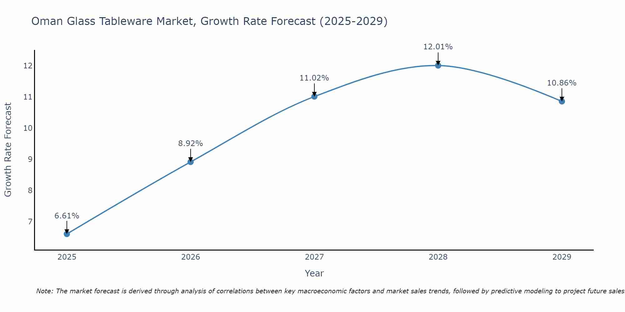 Oman Glass Tableware Market Growth Rate