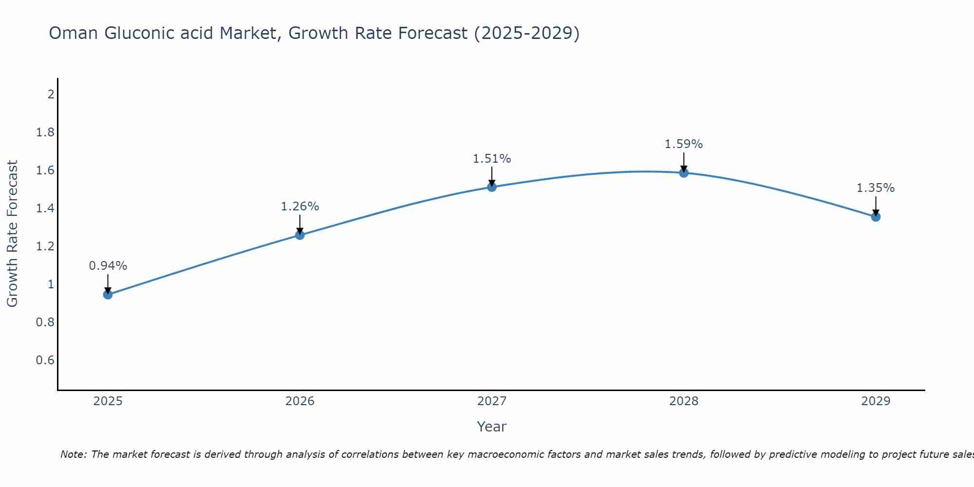 Oman Gluconic acid Market Growth Rate