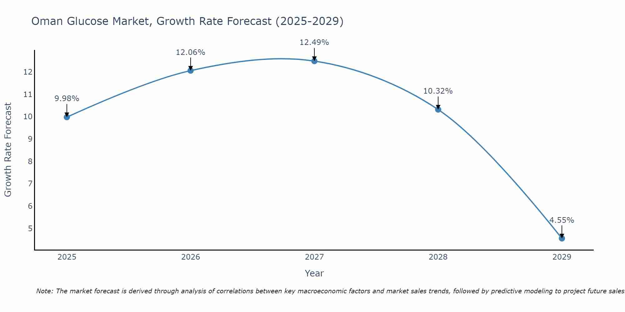 Oman Glucose Market Size Growth Rate