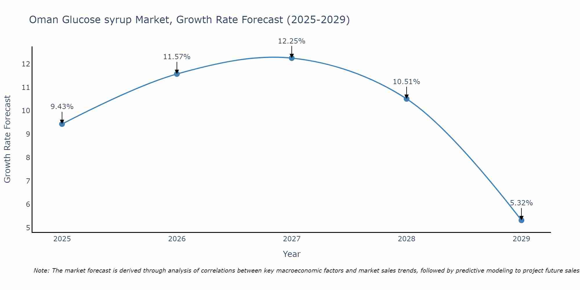 Oman Glucose syrup Market Growth Rate