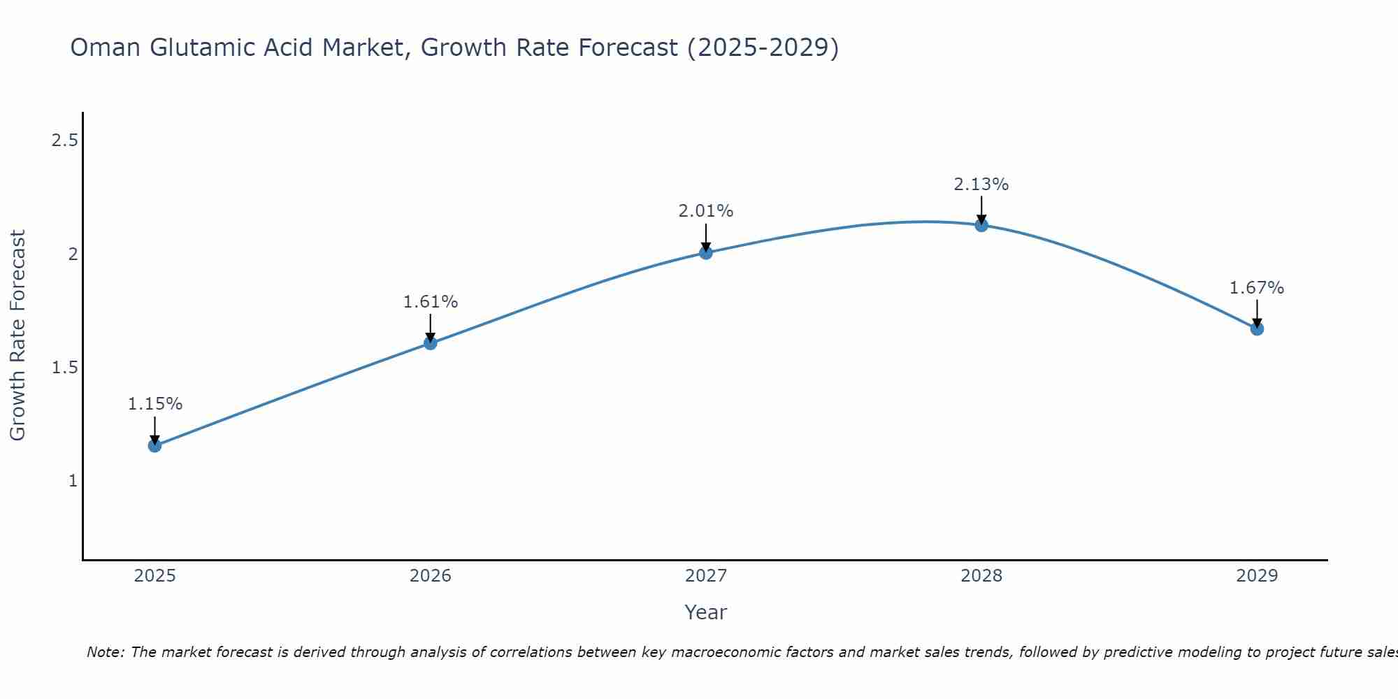 Oman Glutamic Acid Market Size Growth Rate