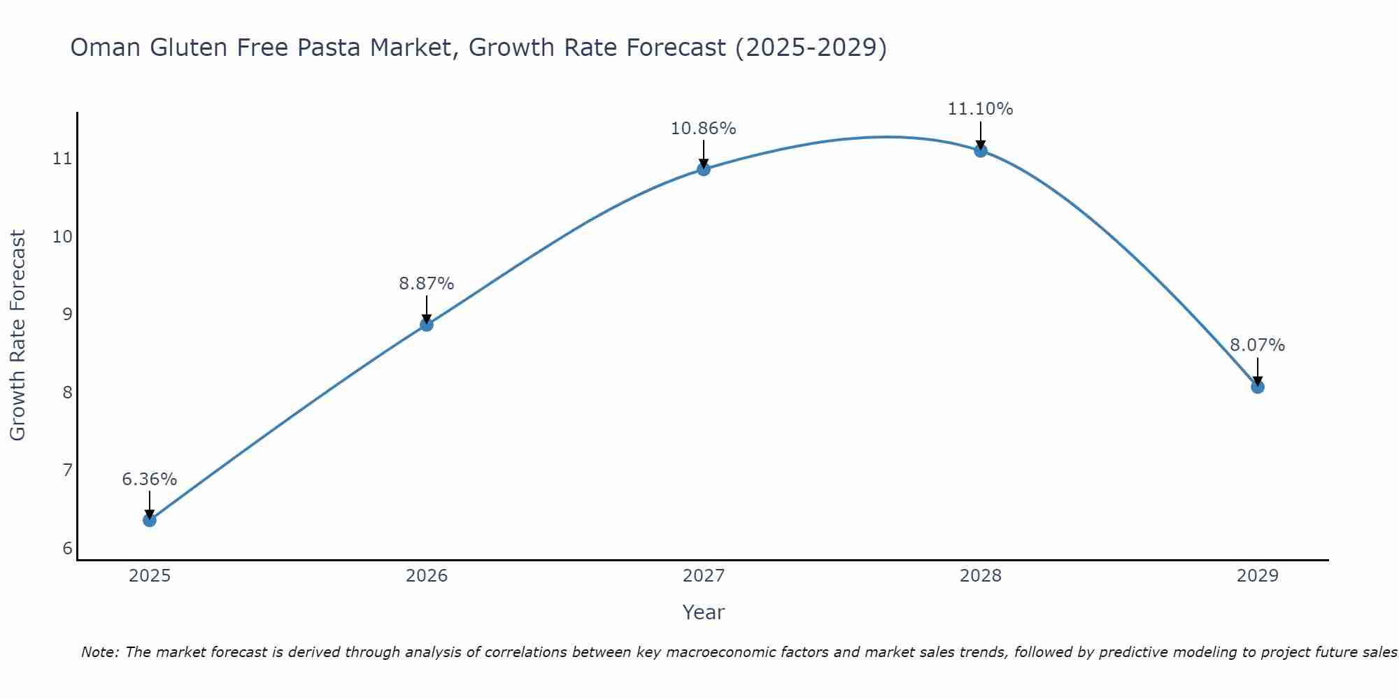 Oman Gluten Free Pasta Market Growth Rate