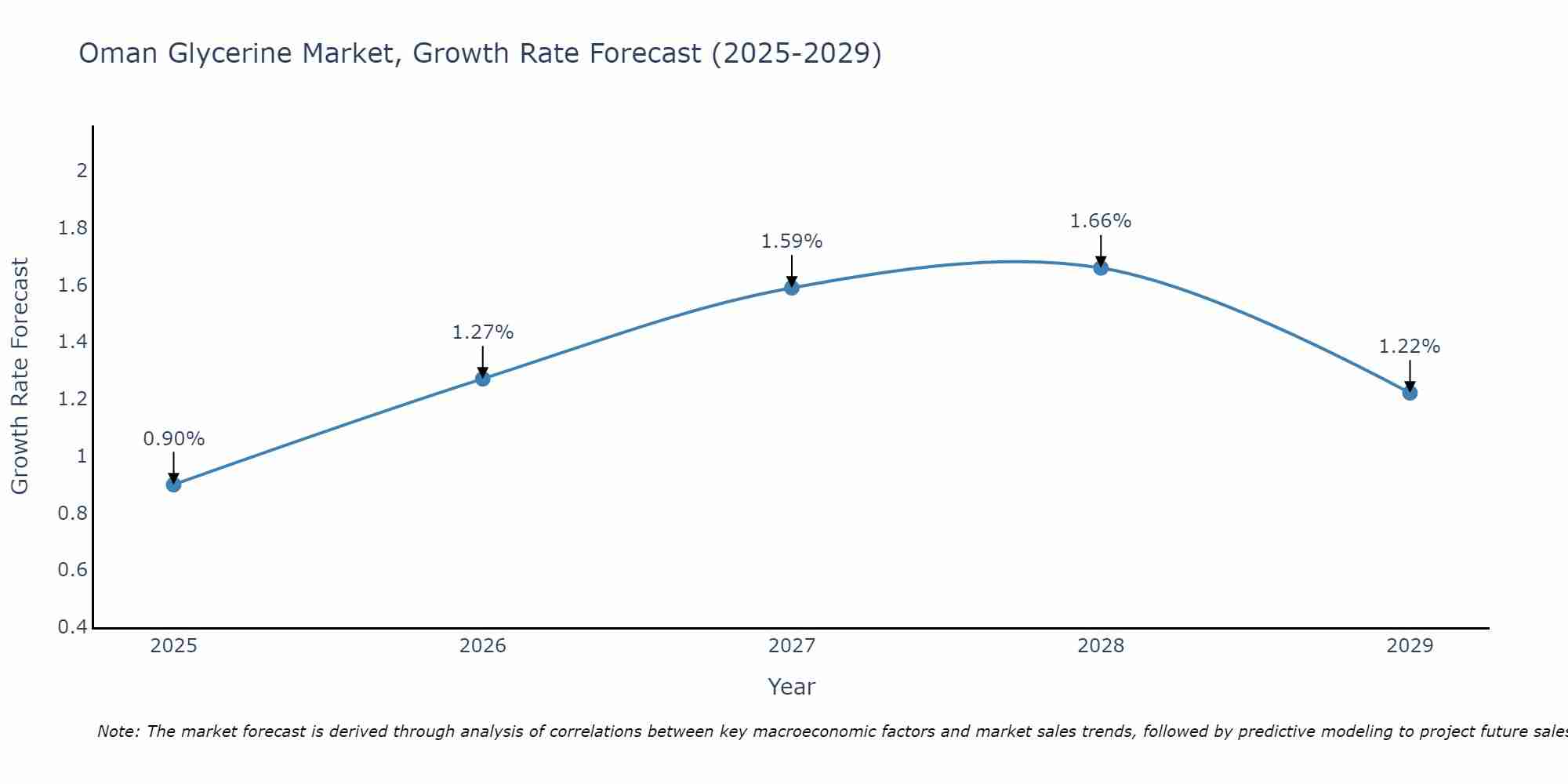 Oman Glycerine Market Growth Rate