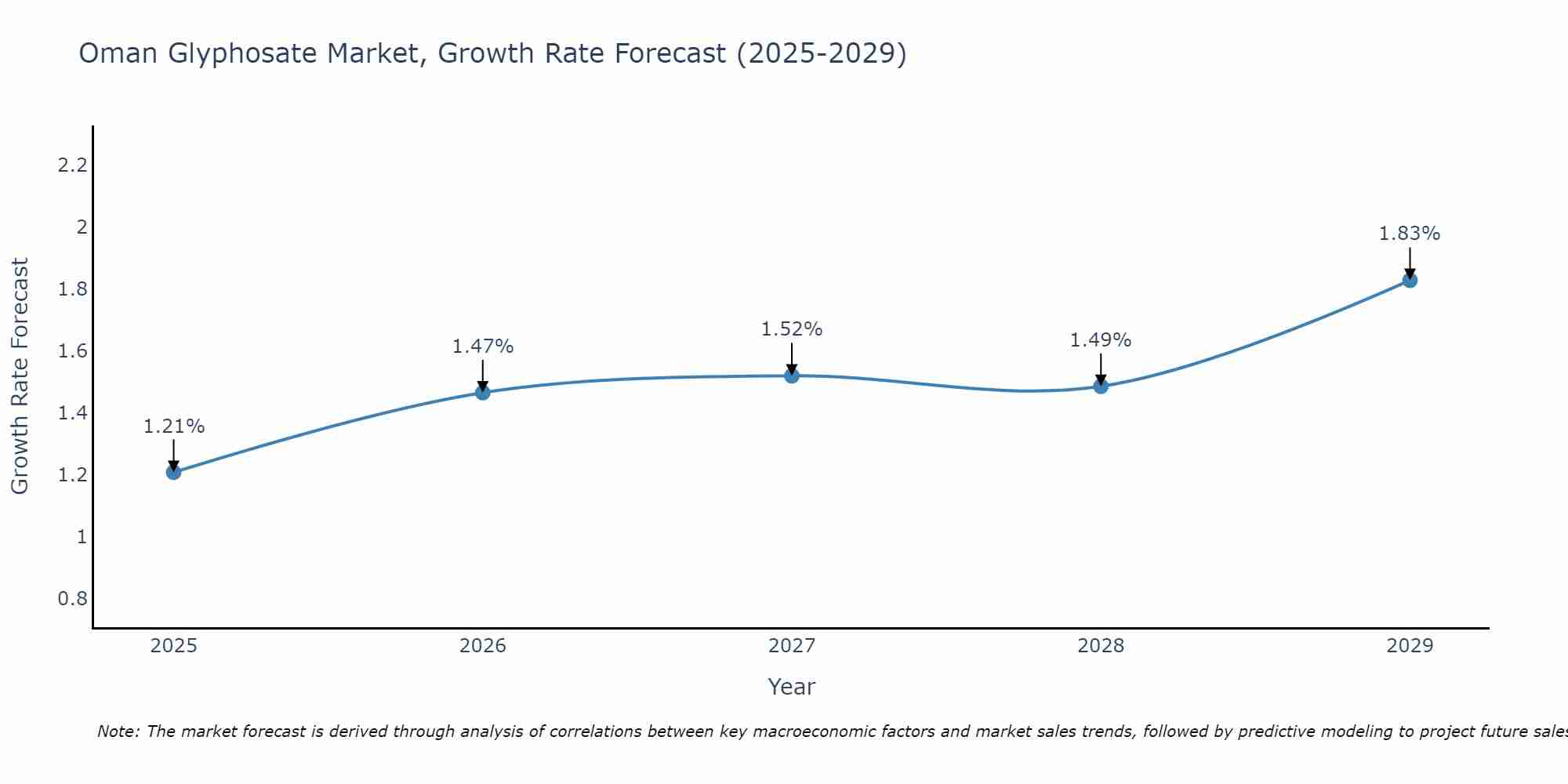 Oman Glyphosate Market Growth Rate