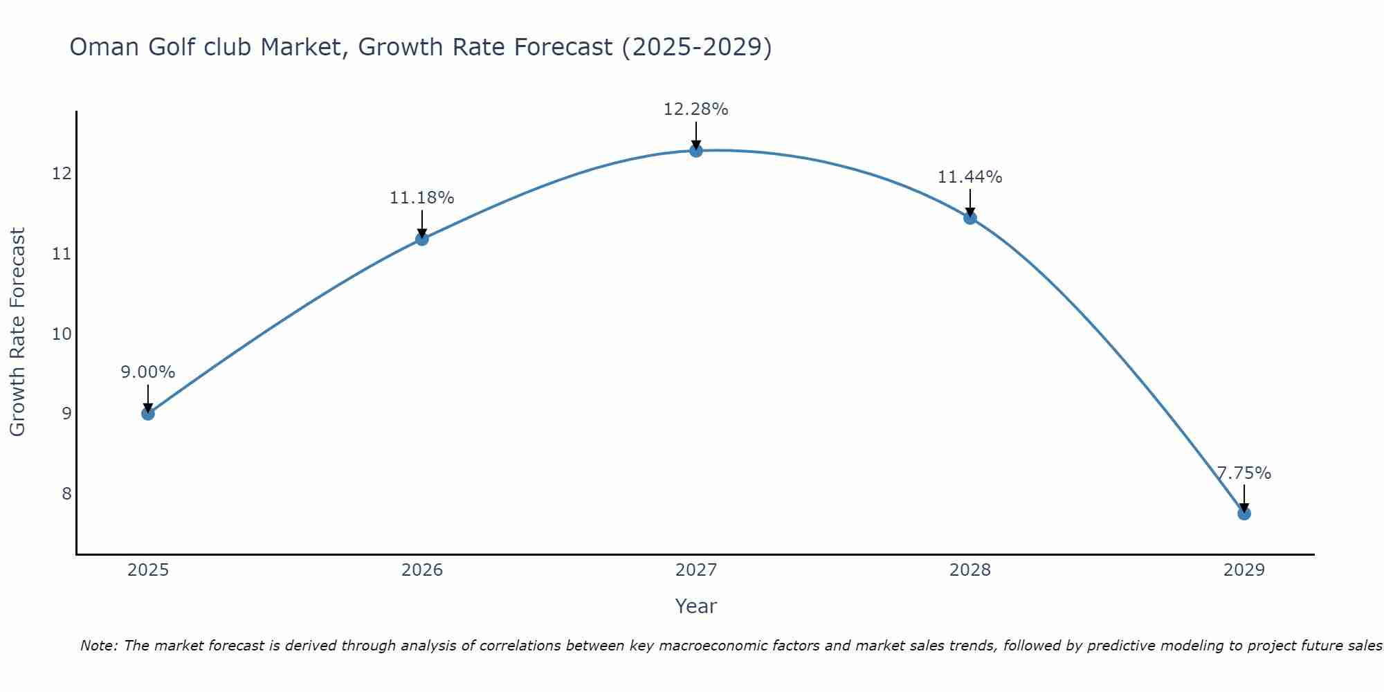 Oman Golf club Market Growth Rate