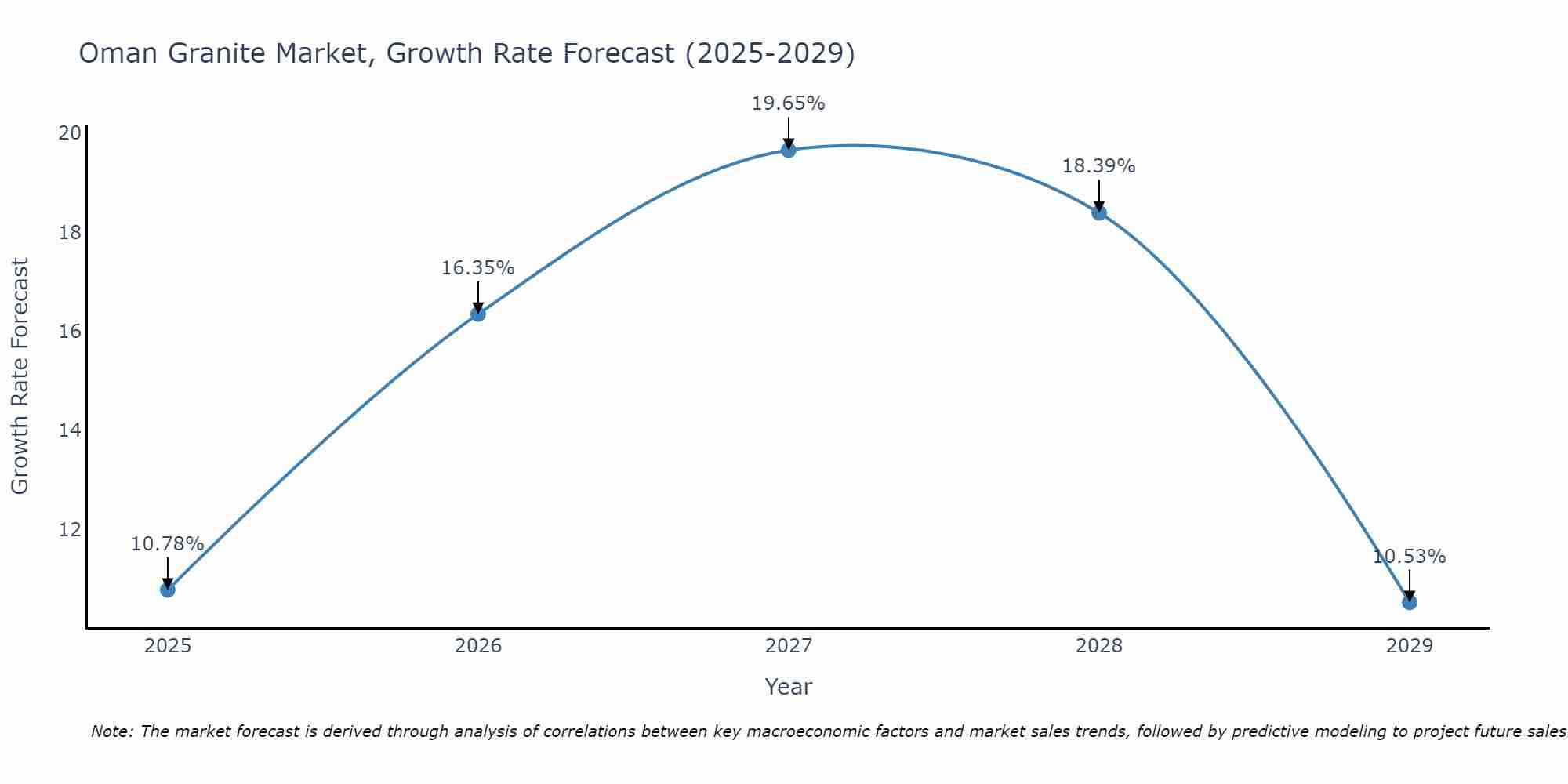 Oman Granite Market Growth Rate