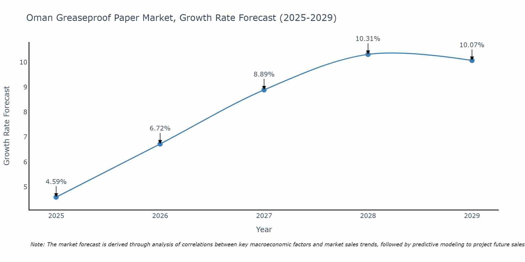 Oman Greaseproof Paper Market Growth Rate