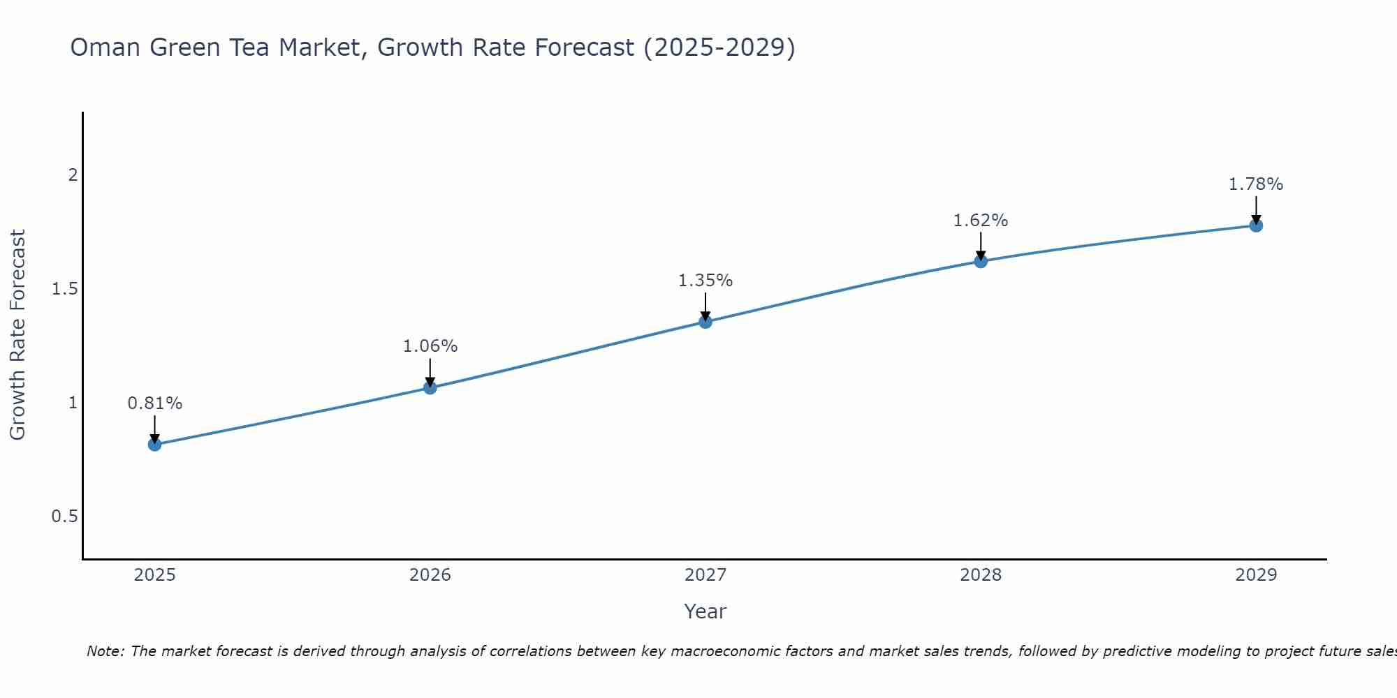 Oman Green Tea Market Growth Rate