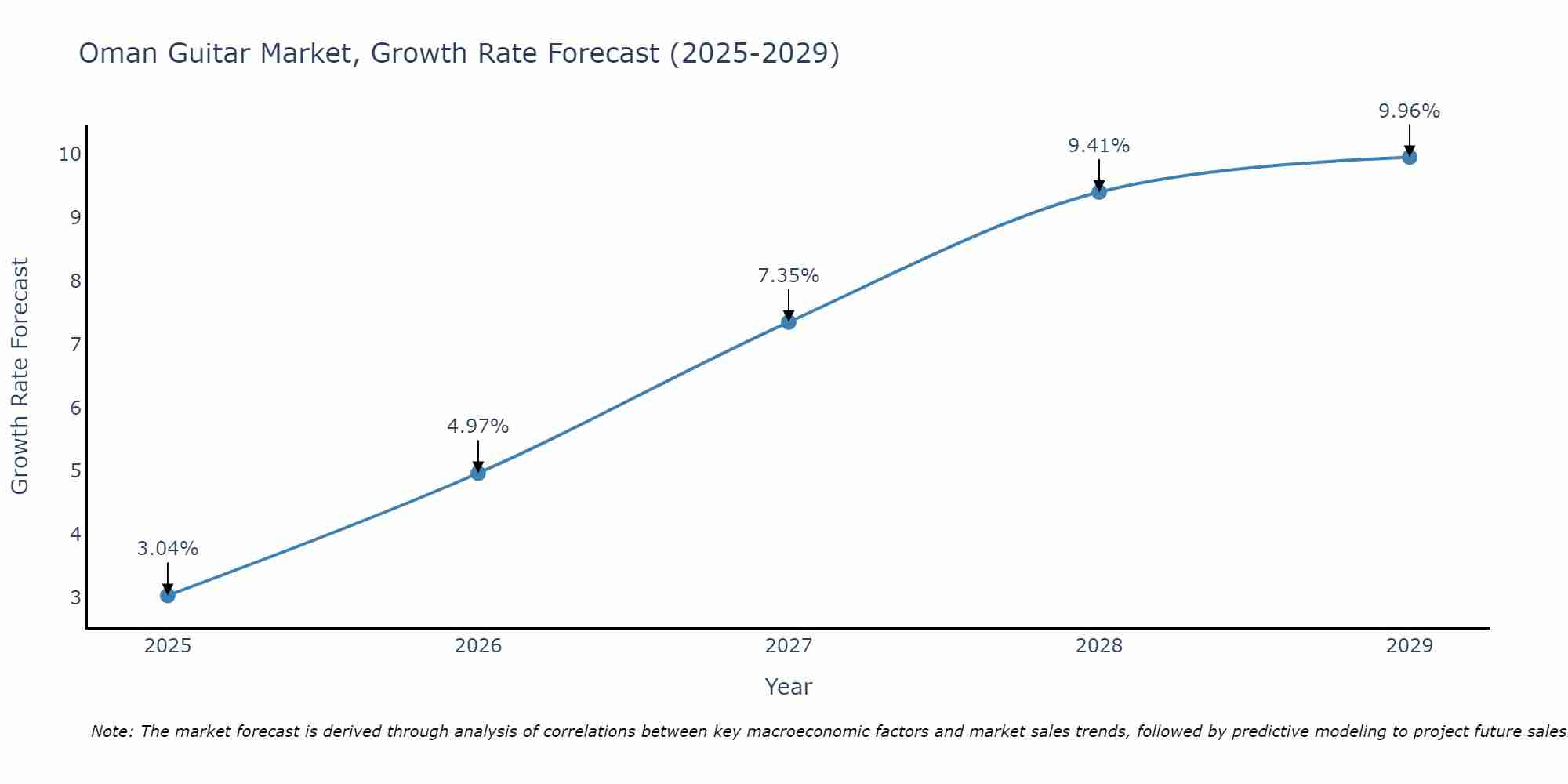 Oman Guitar Market Growth Rate