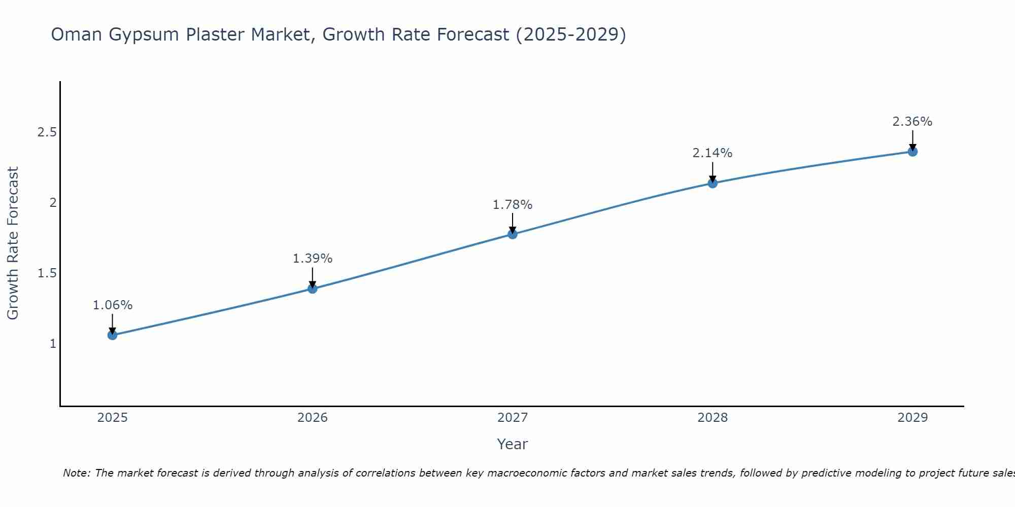 Oman Gypsum Plaster Market Growth Rate